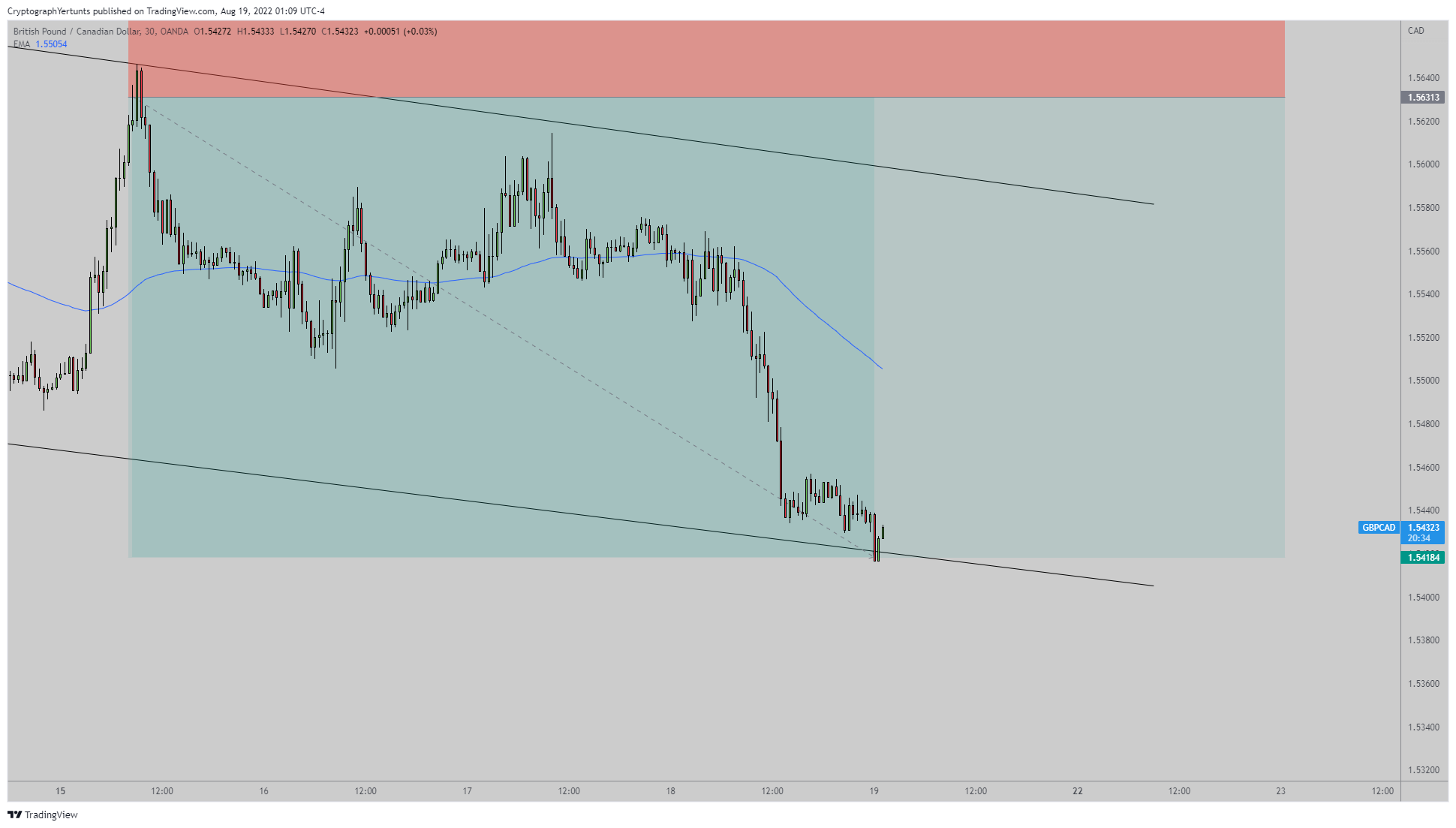 OANDA:GBPCAD Chart Image by YertuntsTrader