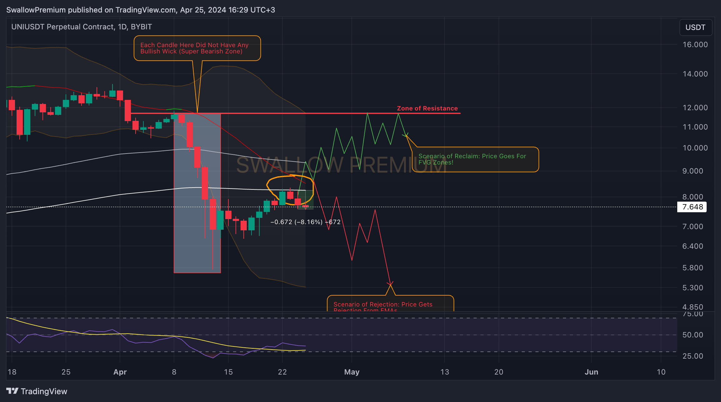SwallowAcademy tarafından BYBIT:UNIUSDT.P Grafik Görseli
