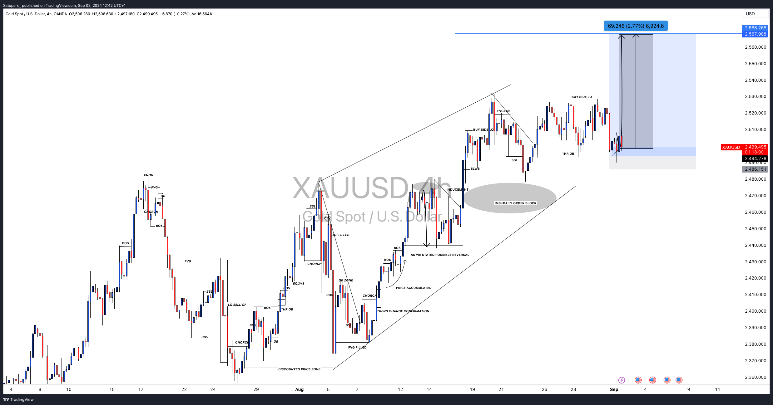 Setupsfx_ tarafından OANDA:XAUUSD Grafik Görseli
