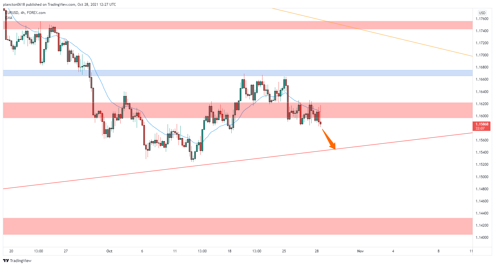 FOREXCOM:EURUSD圖表圖片，作者：InkyGrip