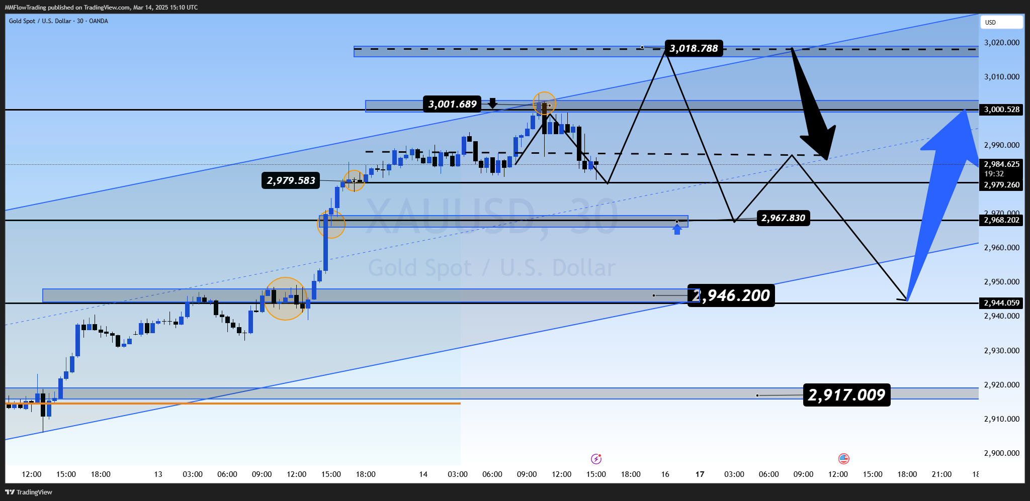 Imej Carta OANDA:XAUUSD oleh MMFlowTrading