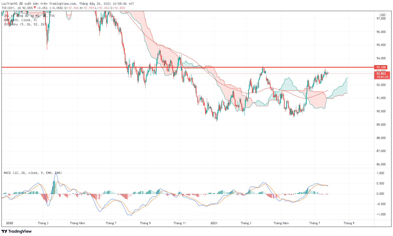 Biểu đồ chỉ số DXY khung D1