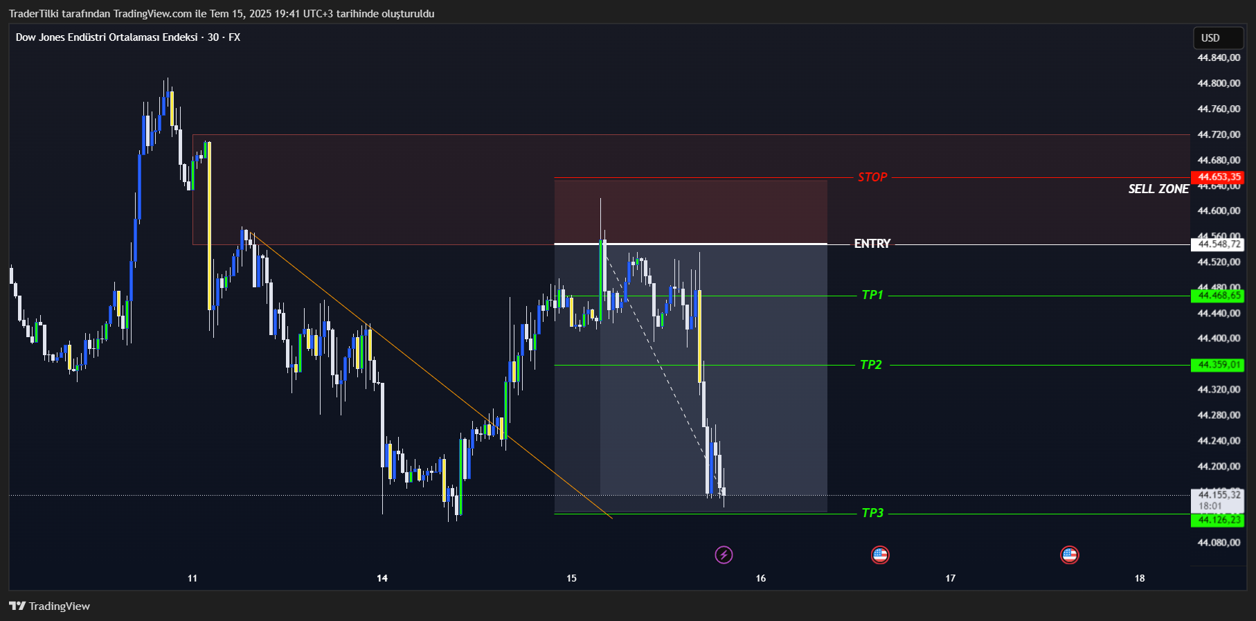 FX:US30圖表圖片，作者：TraderTilki