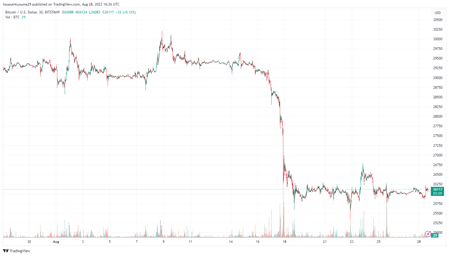hououinkyouma29 tarafından BITSTAMP:BTCUSD Grafik Görseli