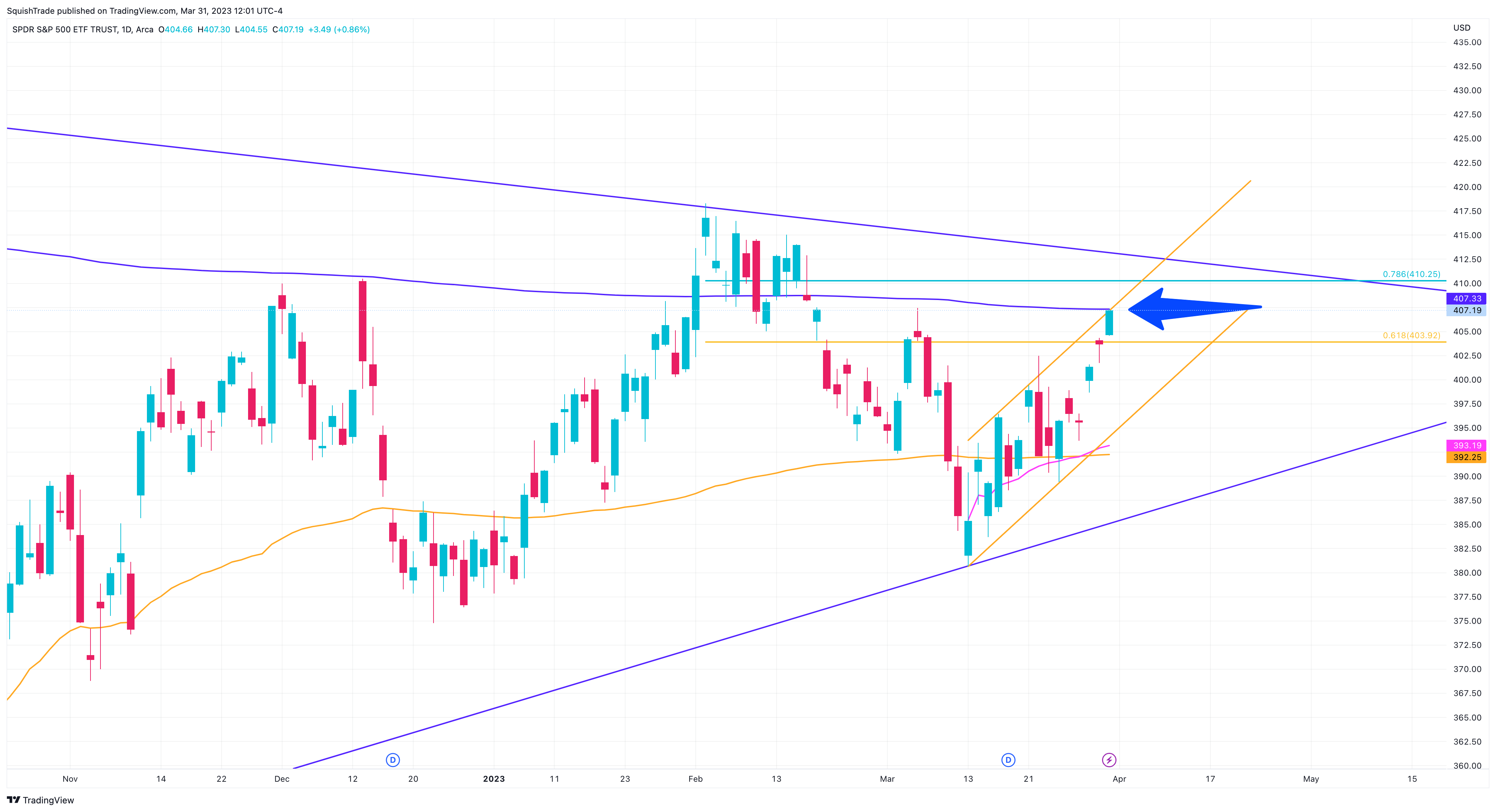SquishTrade tarafından AMEX:SPY Grafik Görseli