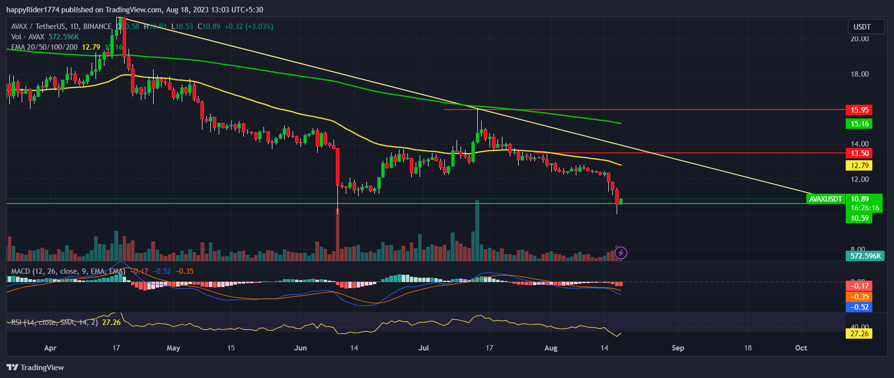 BINANCE:AVAXUSDT圖表圖片，作者：happyRider1774