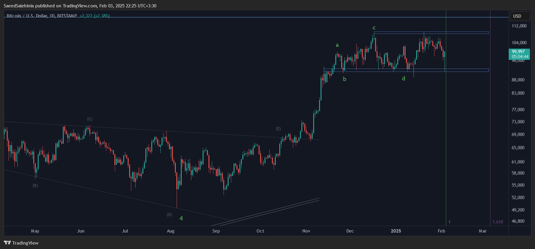 Immagine del grafico BITSTAMP:BTCUSD di SaeedSalehinia