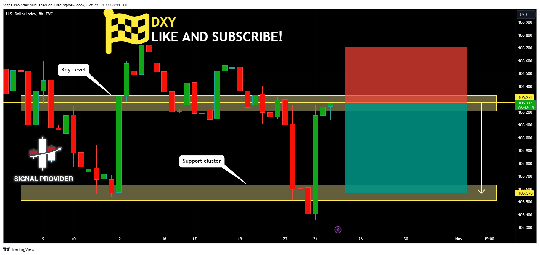 Immagine del grafico TVC:DXY di SignalProvider