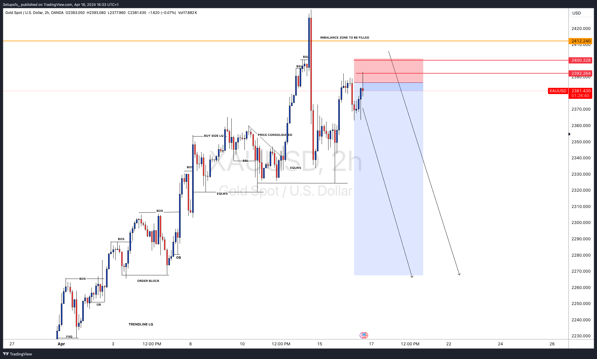 OANDA:XAUUSD チャート画像 - Setupsfx_作成