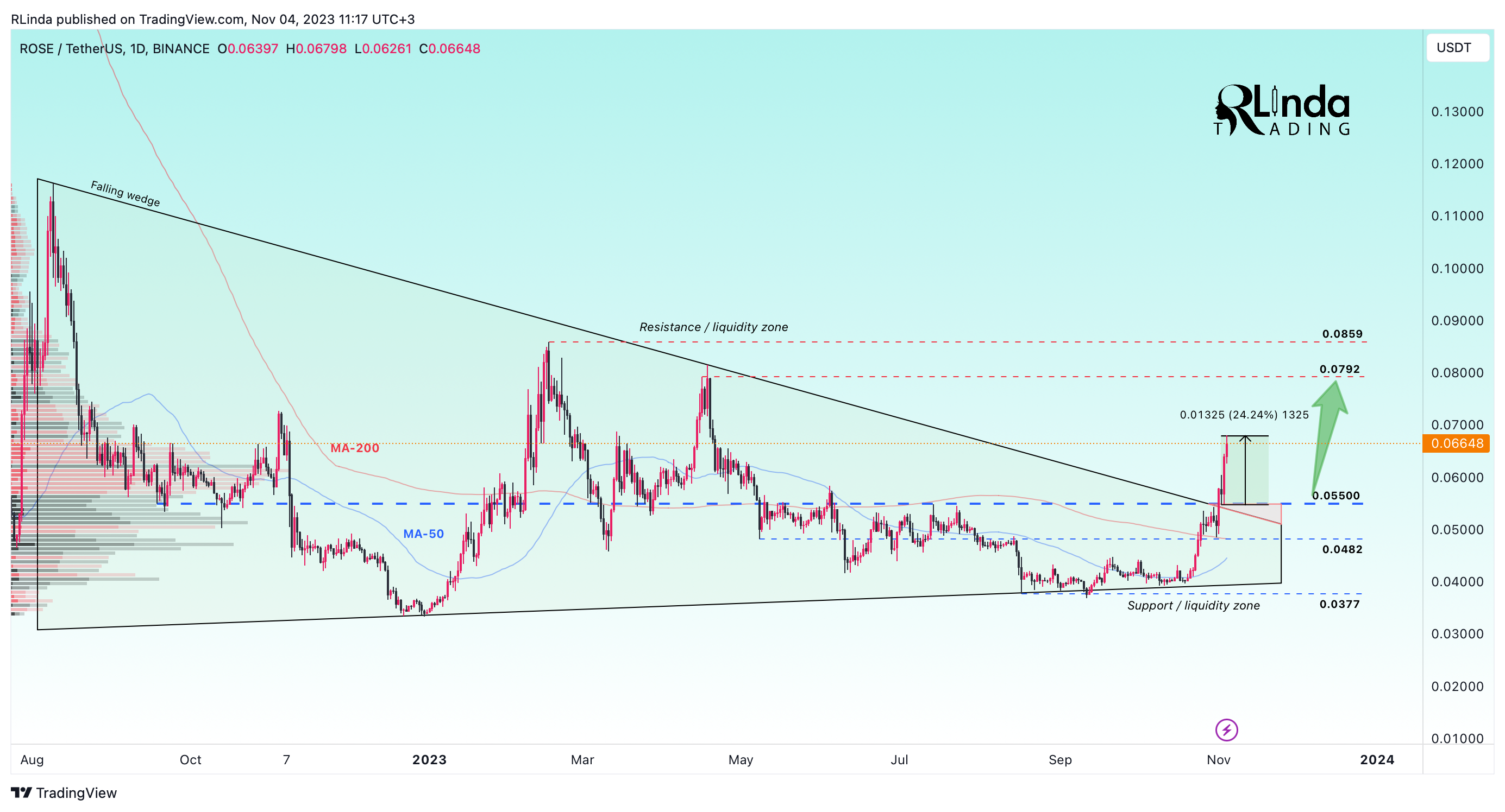 Imej Carta BINANCE:ROSEUSDT oleh RLinda
