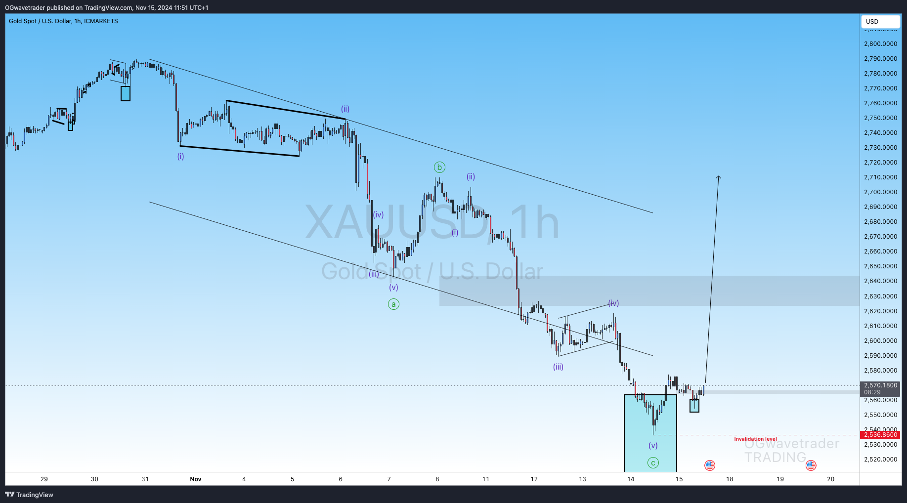 Imej Carta ICMARKETS:XAUUSD oleh OGwavetrader