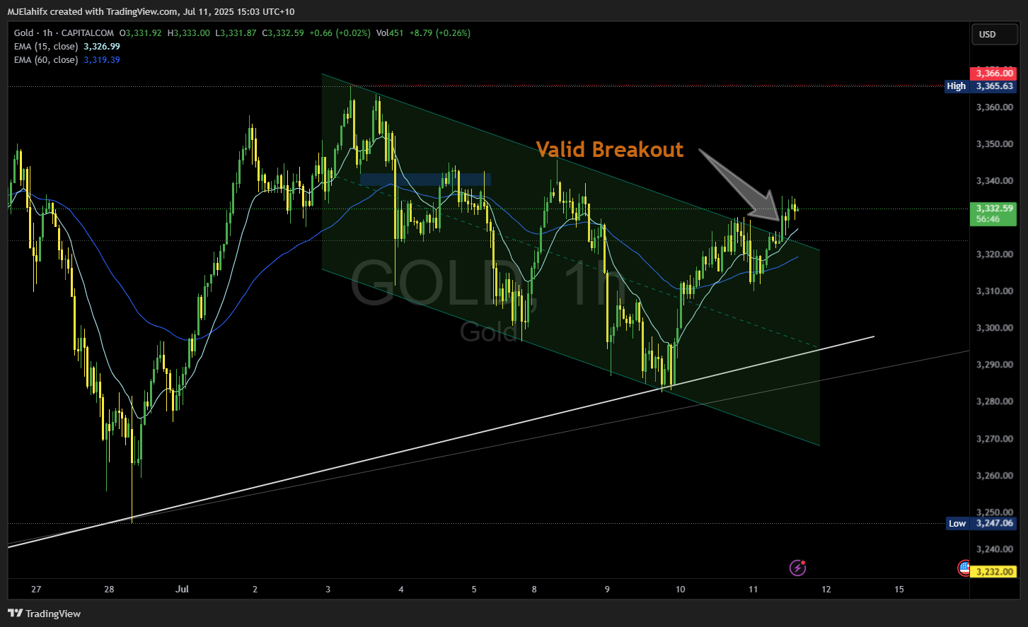 Imej Carta CAPITALCOM:GOLD oleh MJElahifx