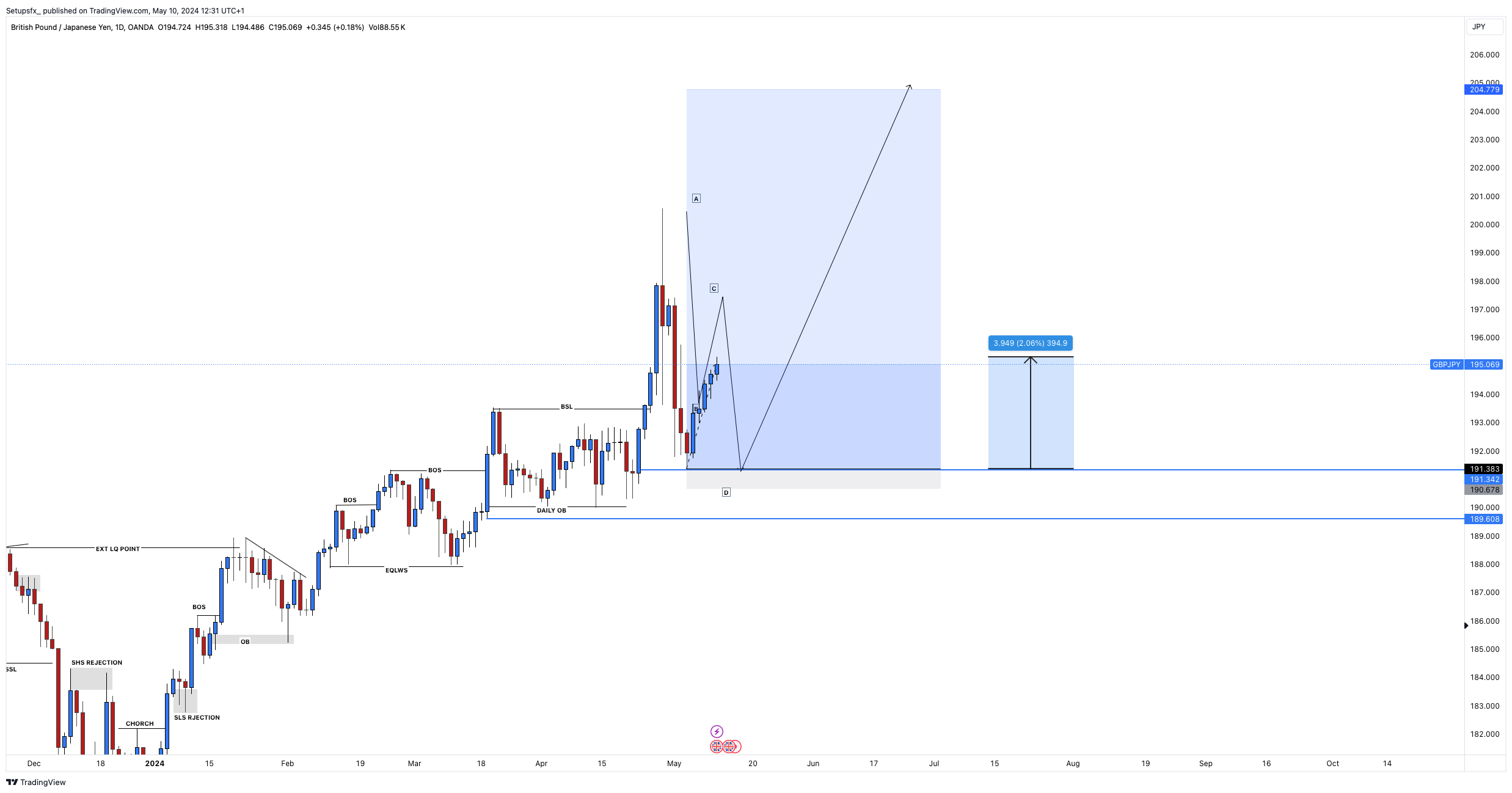 OANDA:GBPJPY Chart Image by Setupsfx_