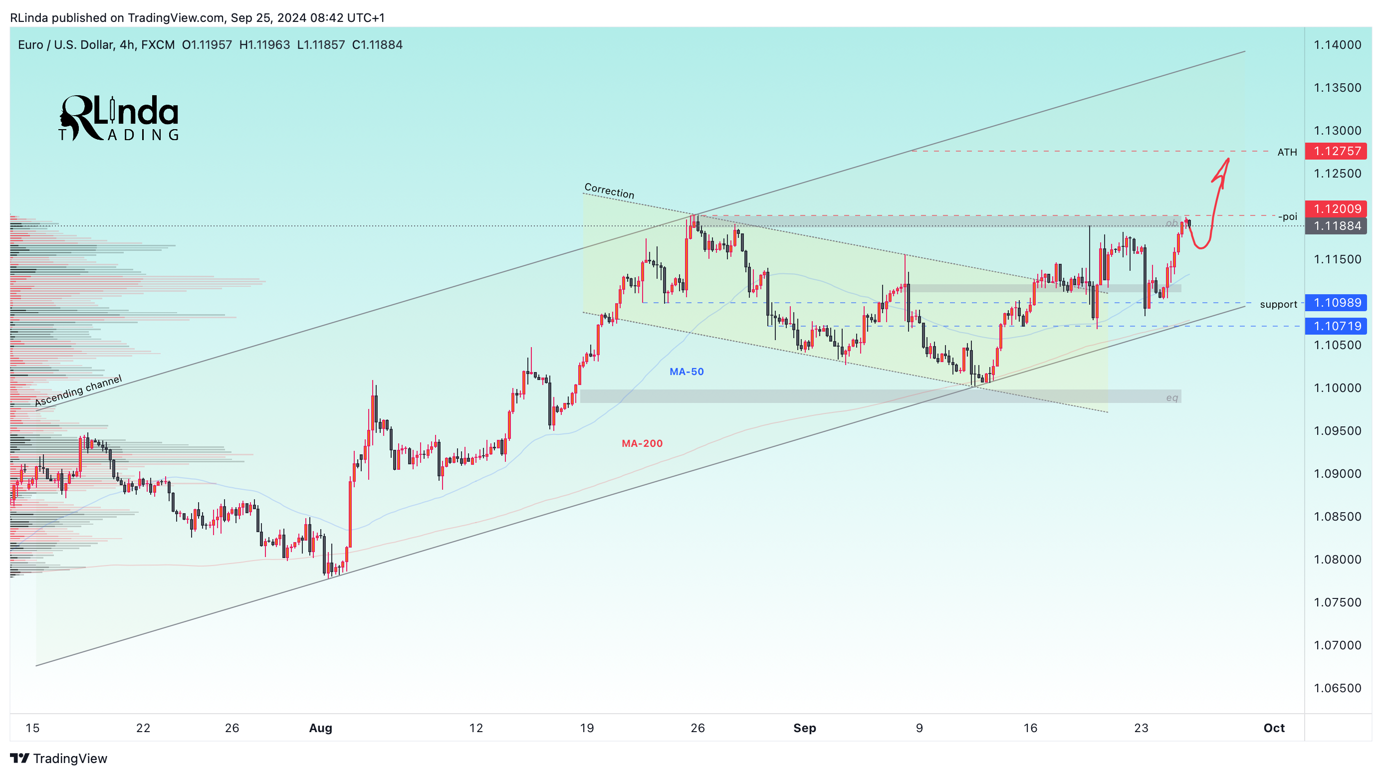 Imej Carta FX:EURUSD oleh RLinda