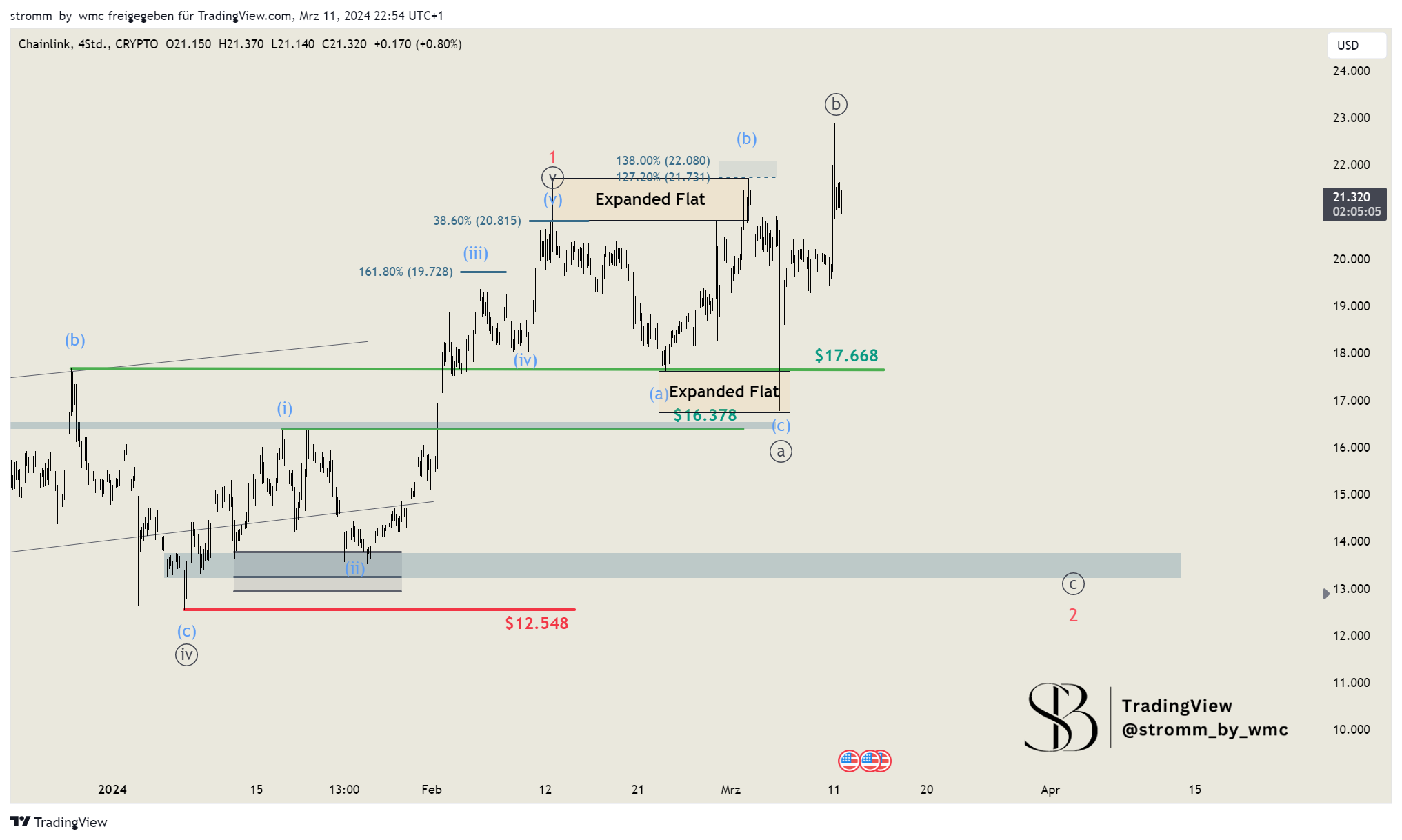 CRYPTO:LINKUSD圖表圖片，作者：stromm