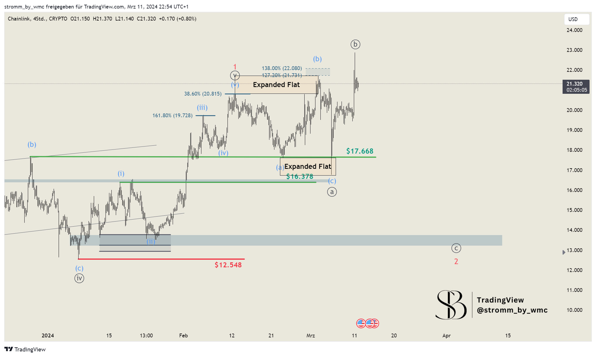 CRYPTO:LINKUSD Chart Image by stromm_by_wmc