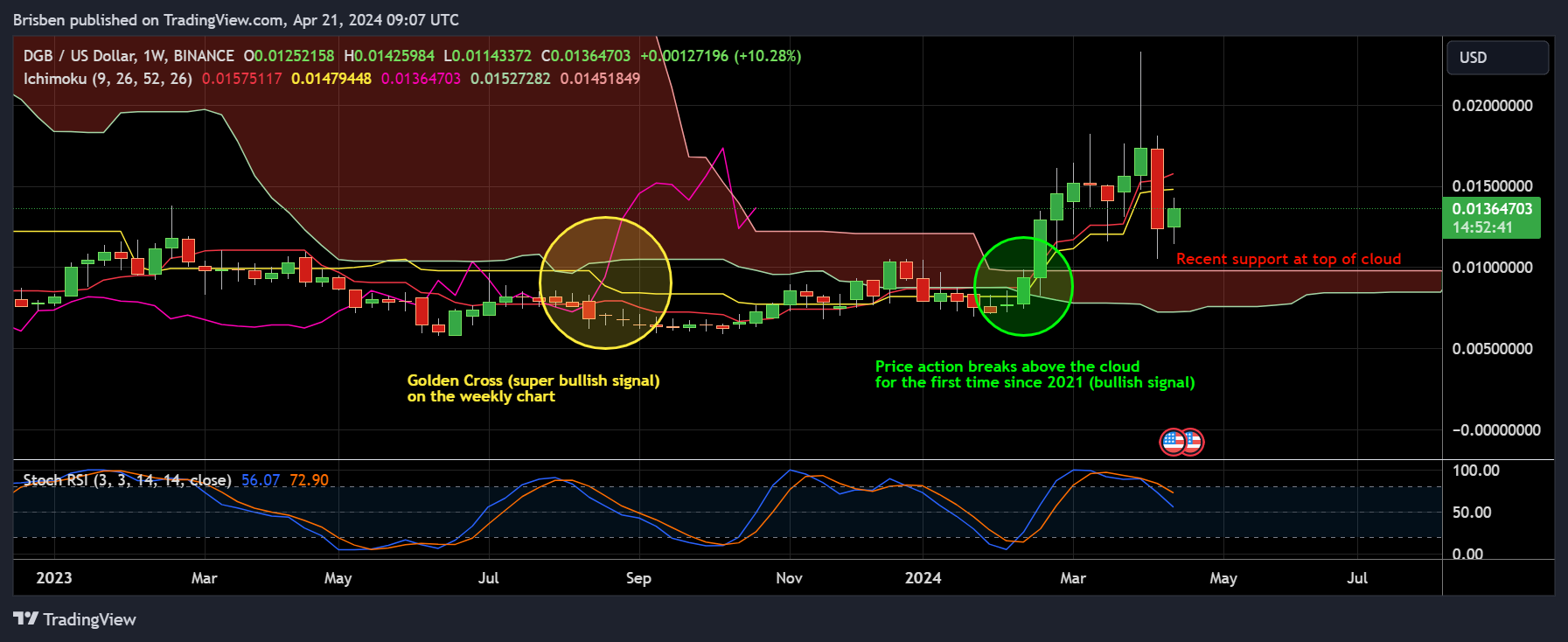 Imej Carta BINANCE:DGBUSD oleh Brisben