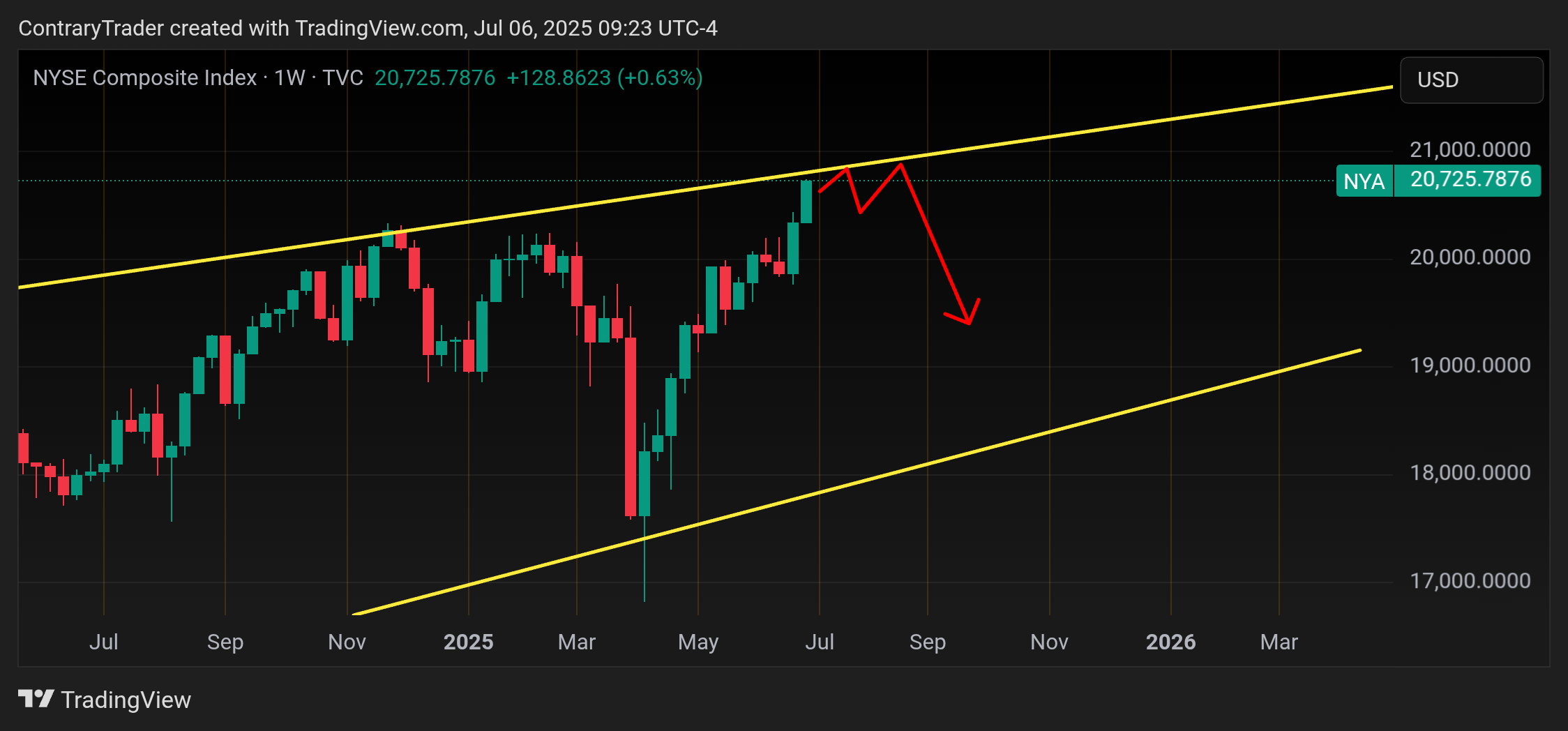 TVC:NYA圖表圖片，作者：ContraryTrader