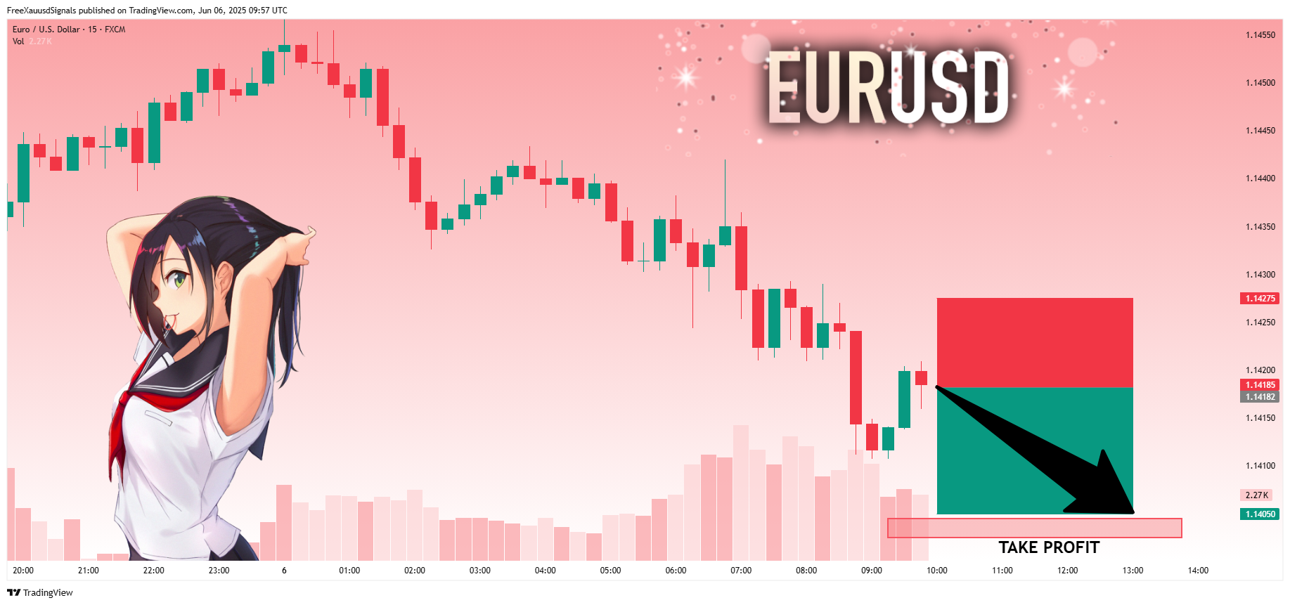 FreeXauusdSignals tarafından FX:EURUSD Grafik Görseli