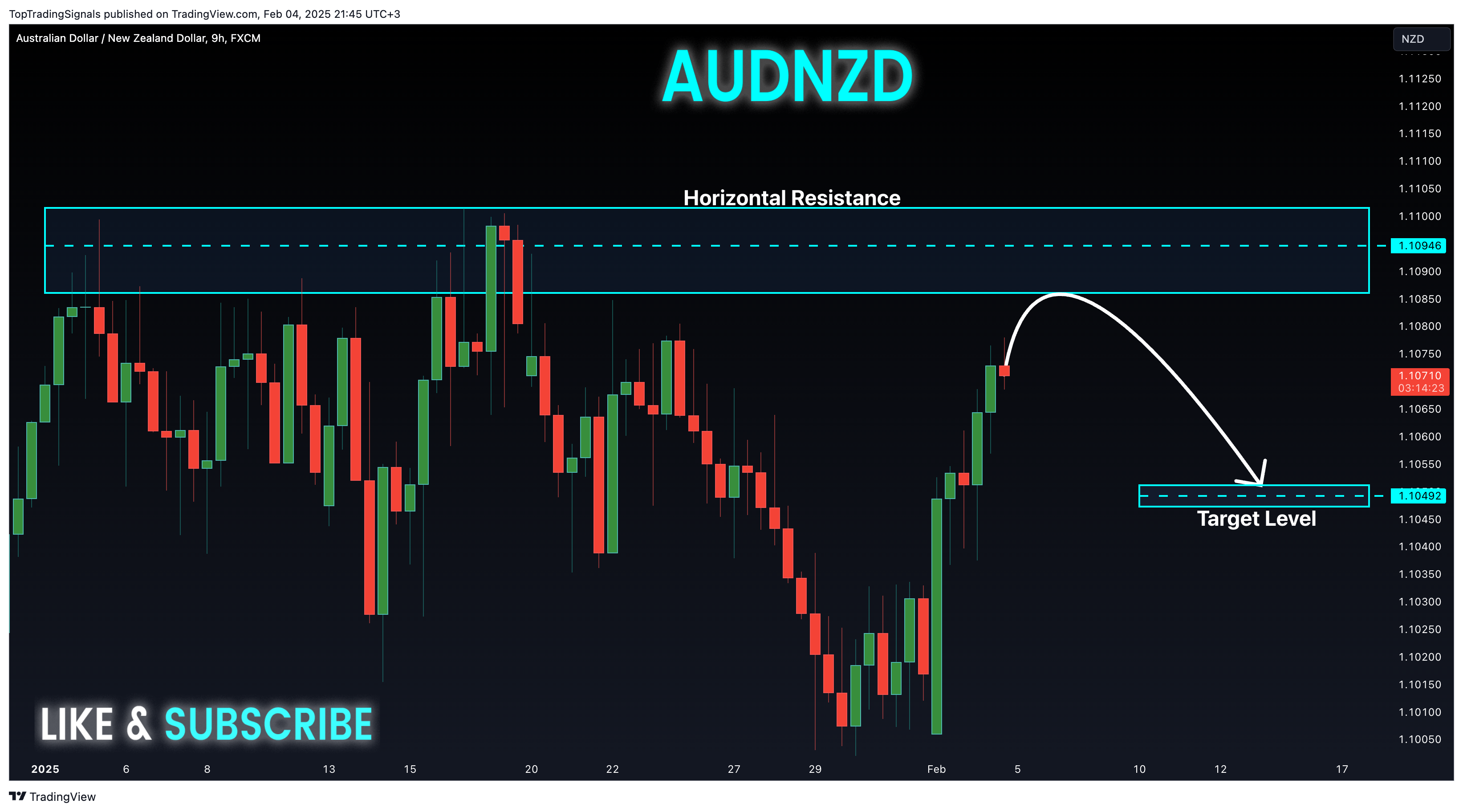 Imej Carta FX:AUDNZD oleh TopTradingSignals