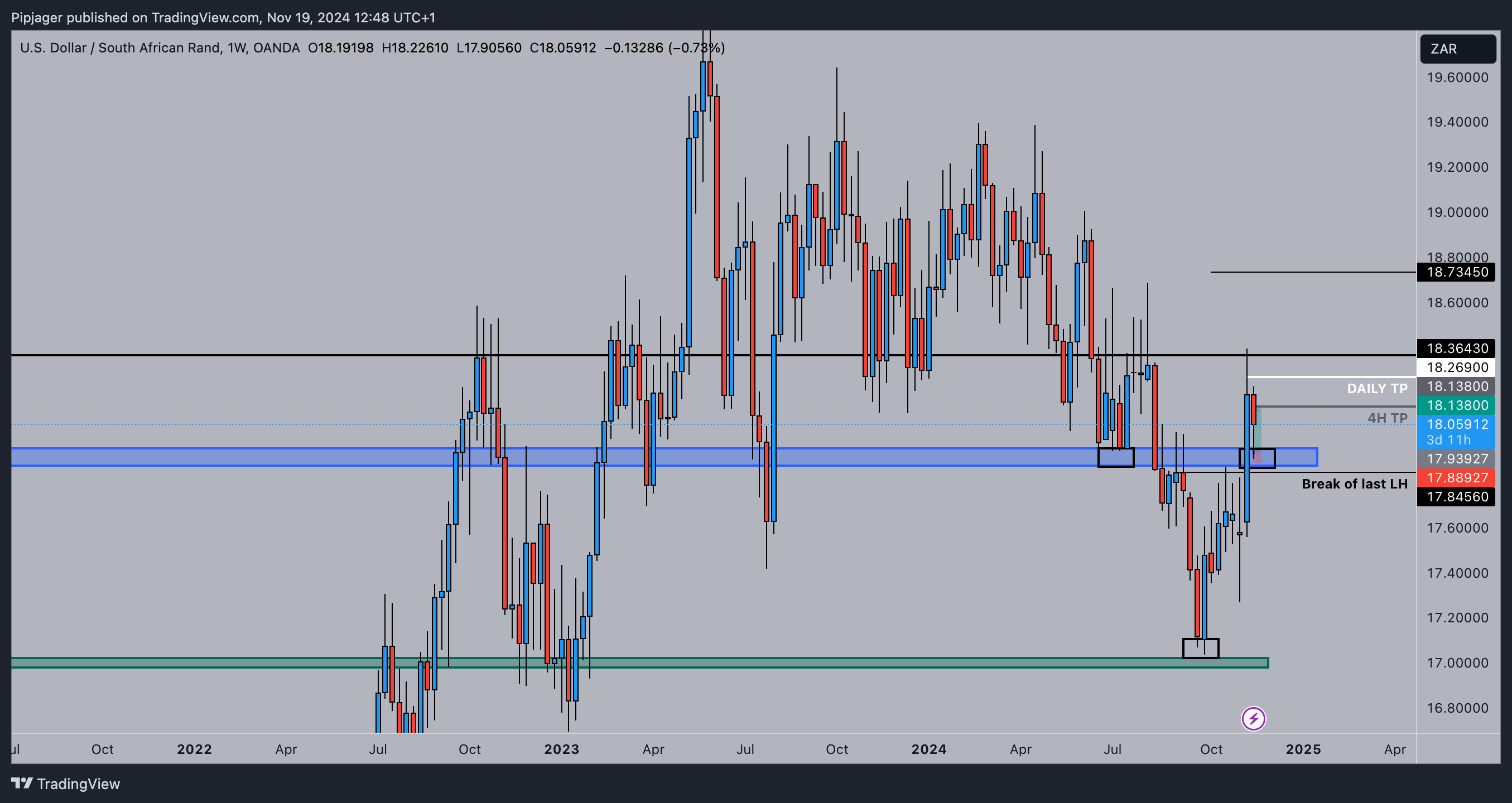 Pipjager tarafından OANDA:USDZAR Grafik Görseli