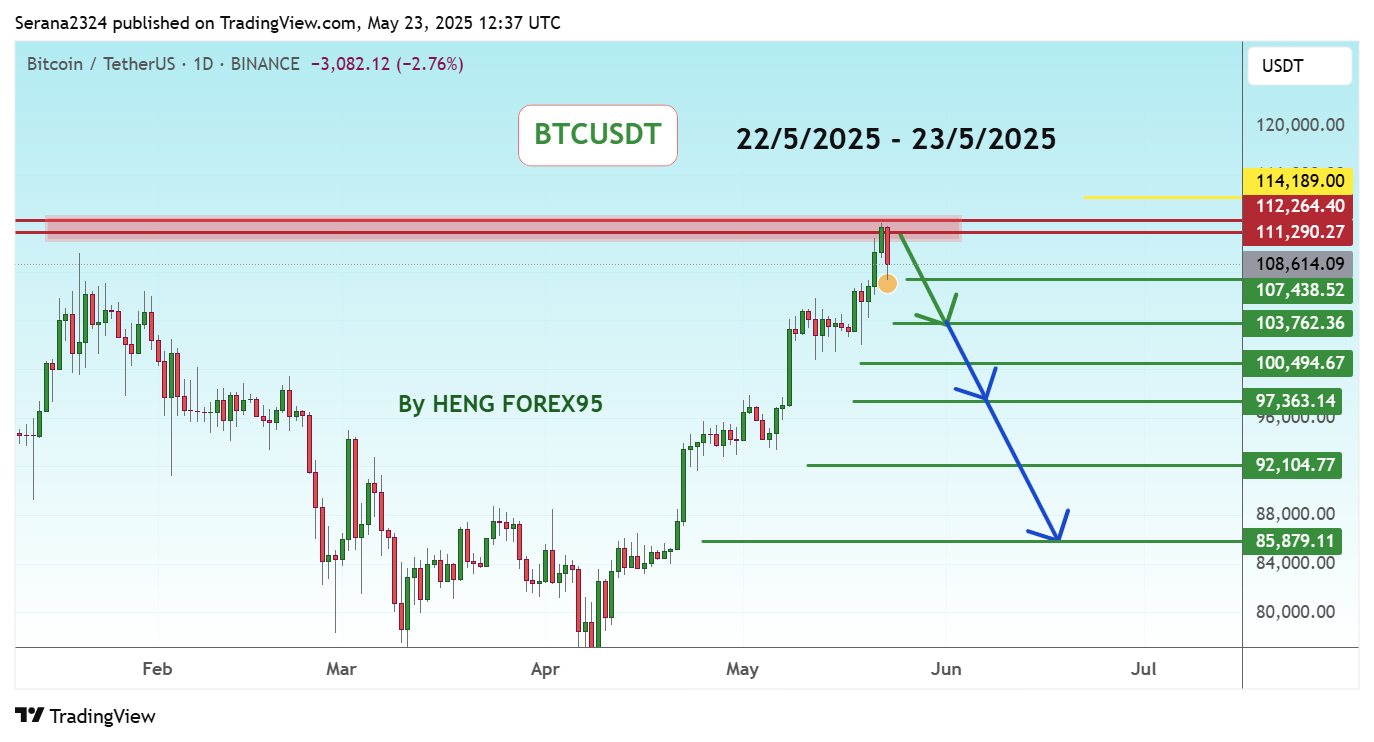 Imej Carta BINANCE:BTCUSDT oleh Serana2324
