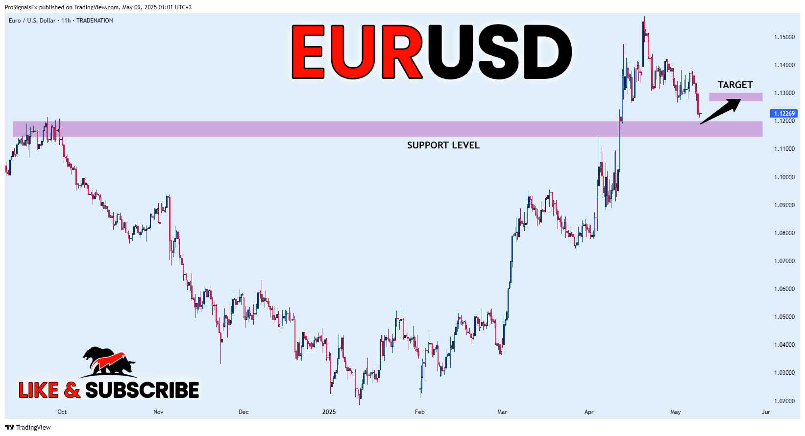 Imej Carta TRADENATION:EURUSD oleh ProSignalsFx