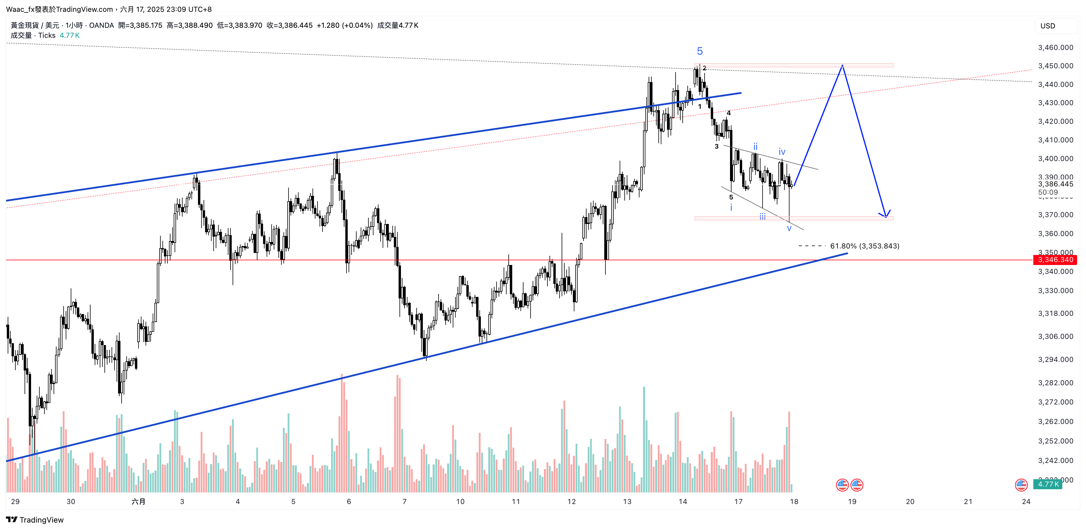 Immagine del grafico OANDA:XAUUSD di Waac_fx