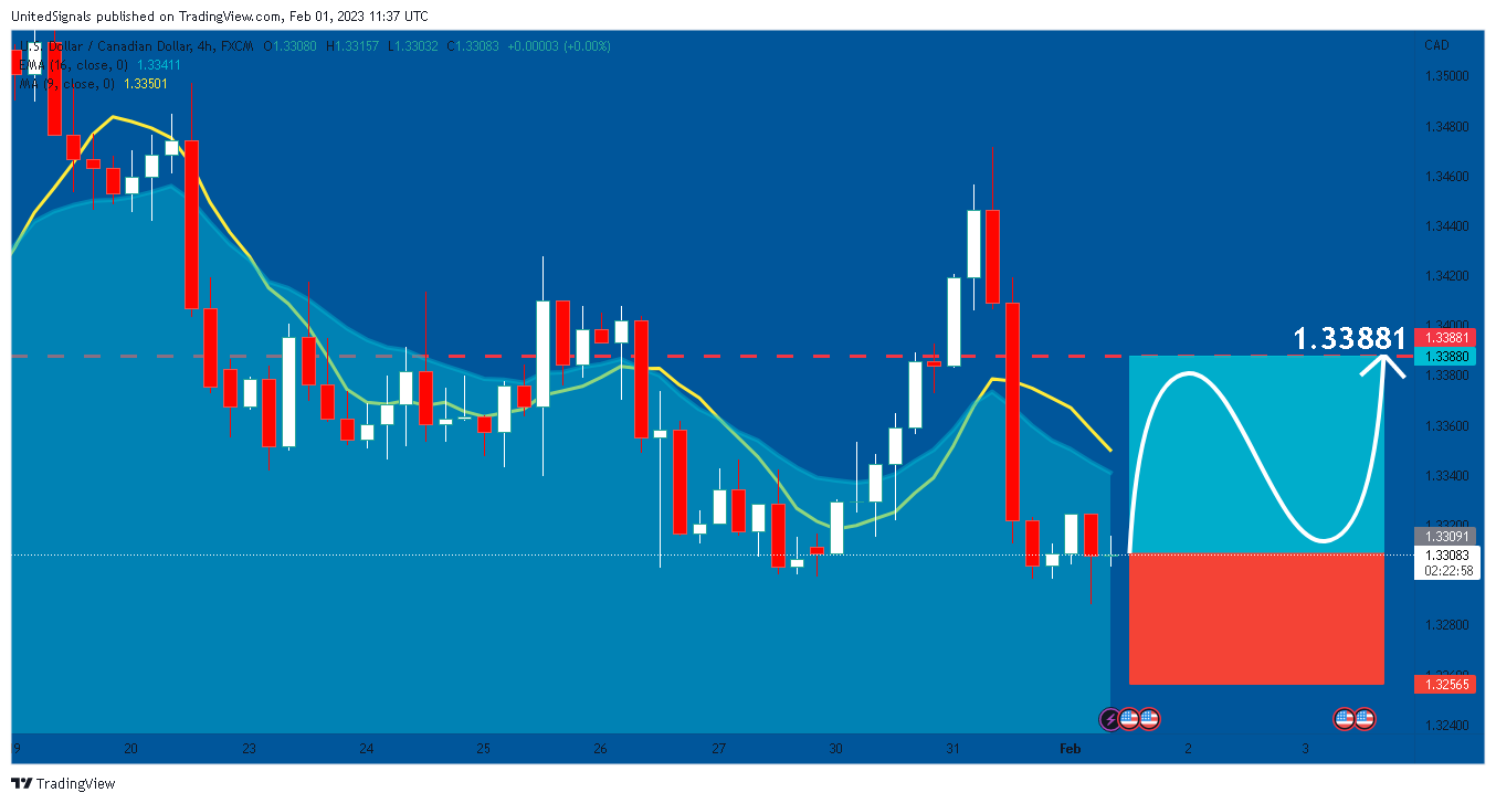 UnitedSignals tarafından FX:USDCAD Grafik Görseli