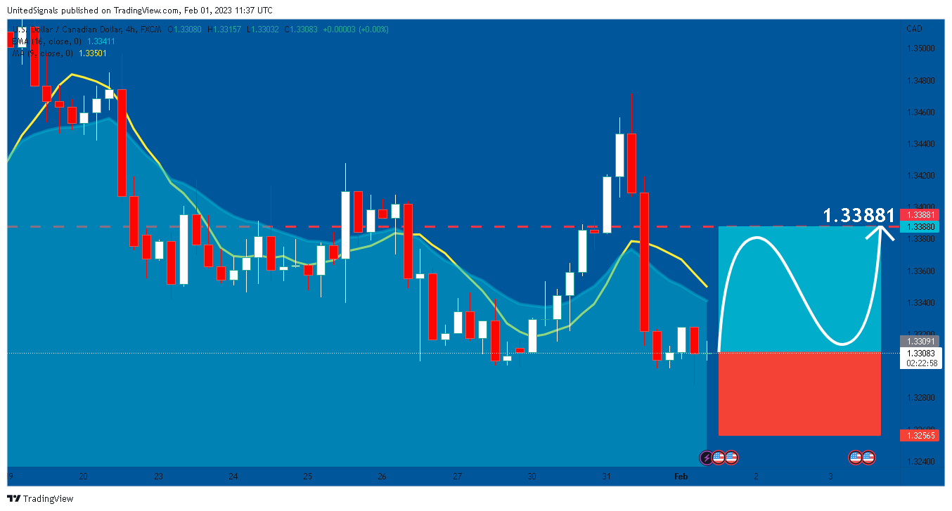 FX:USDCAD Chart Image by UnitedSignals