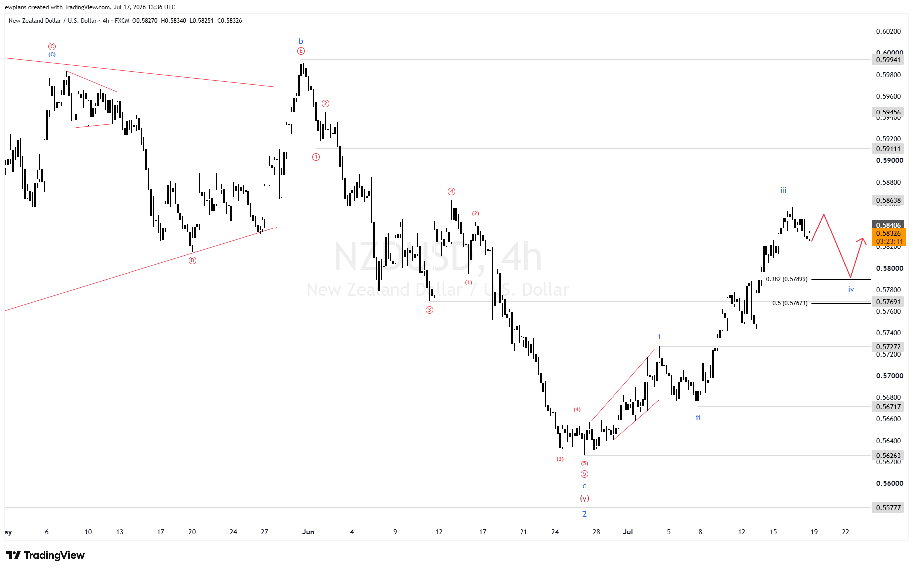 NZD/USD Elliott Wave Analysis: Wave iii Peaks at 0.5864 — Wave iv Pullback Sets Up Wave v Toward 0.5900+