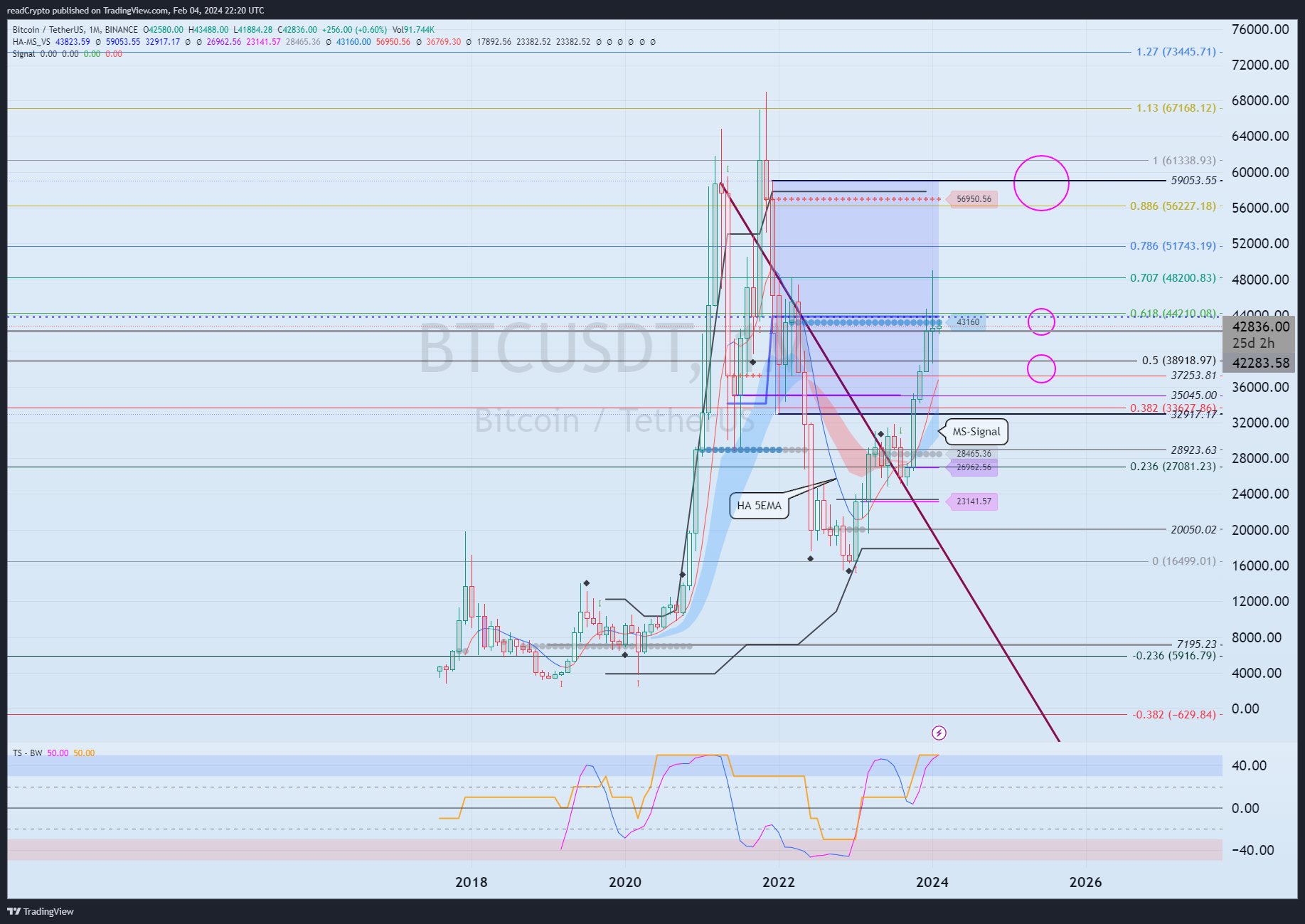 BINANCE:BTCUSDT圖表圖片，作者：readCrypto