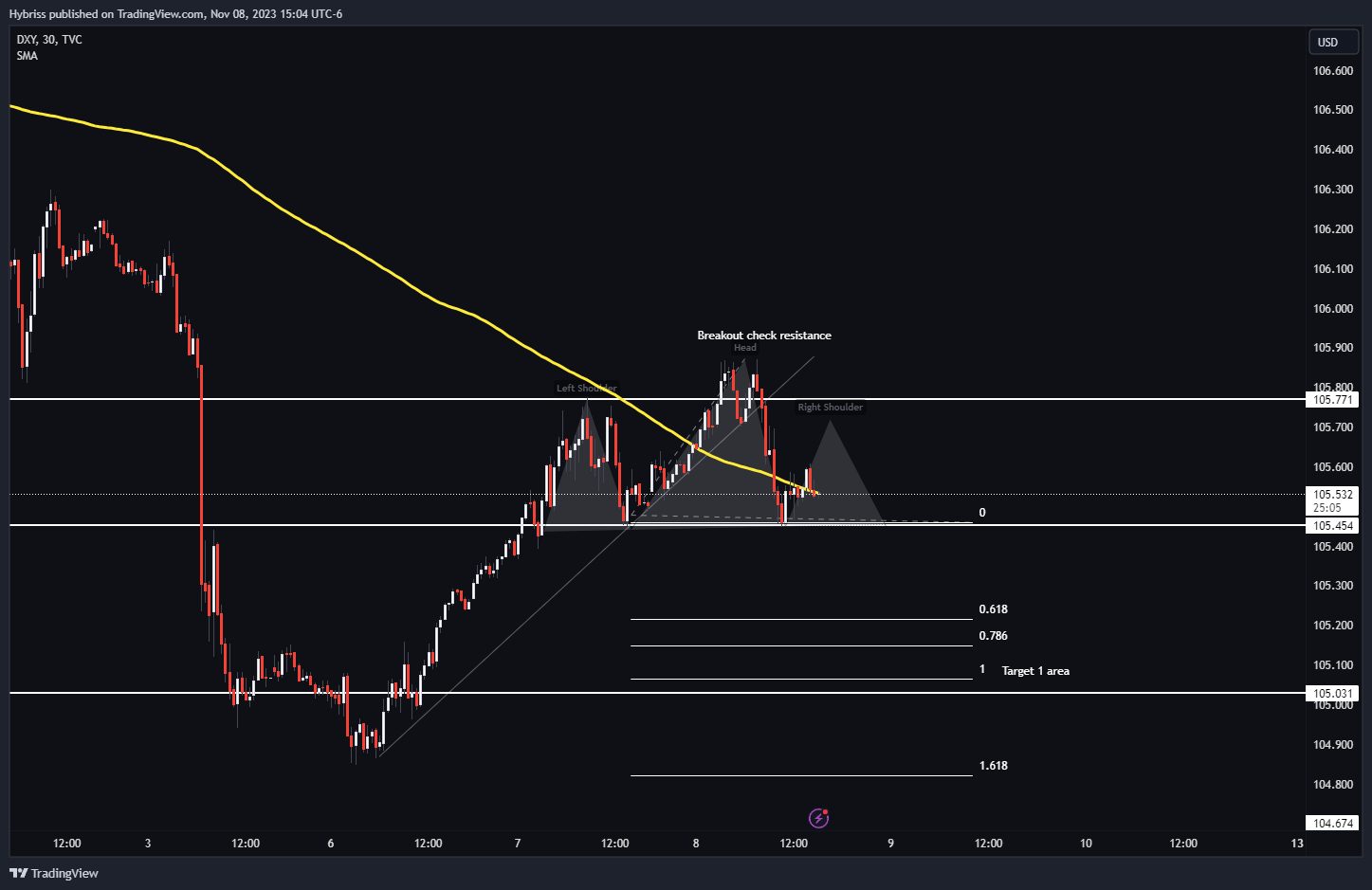 Immagine del grafico TVC:DXY di Hybriss