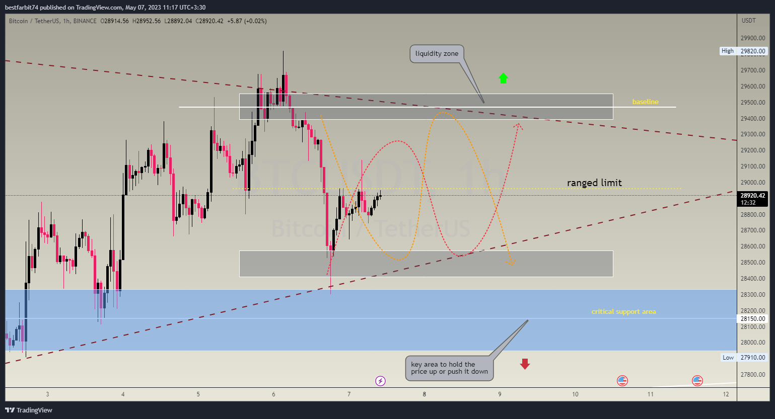 Immagine del grafico BINANCE:BTCUSDT di bestfarbit74