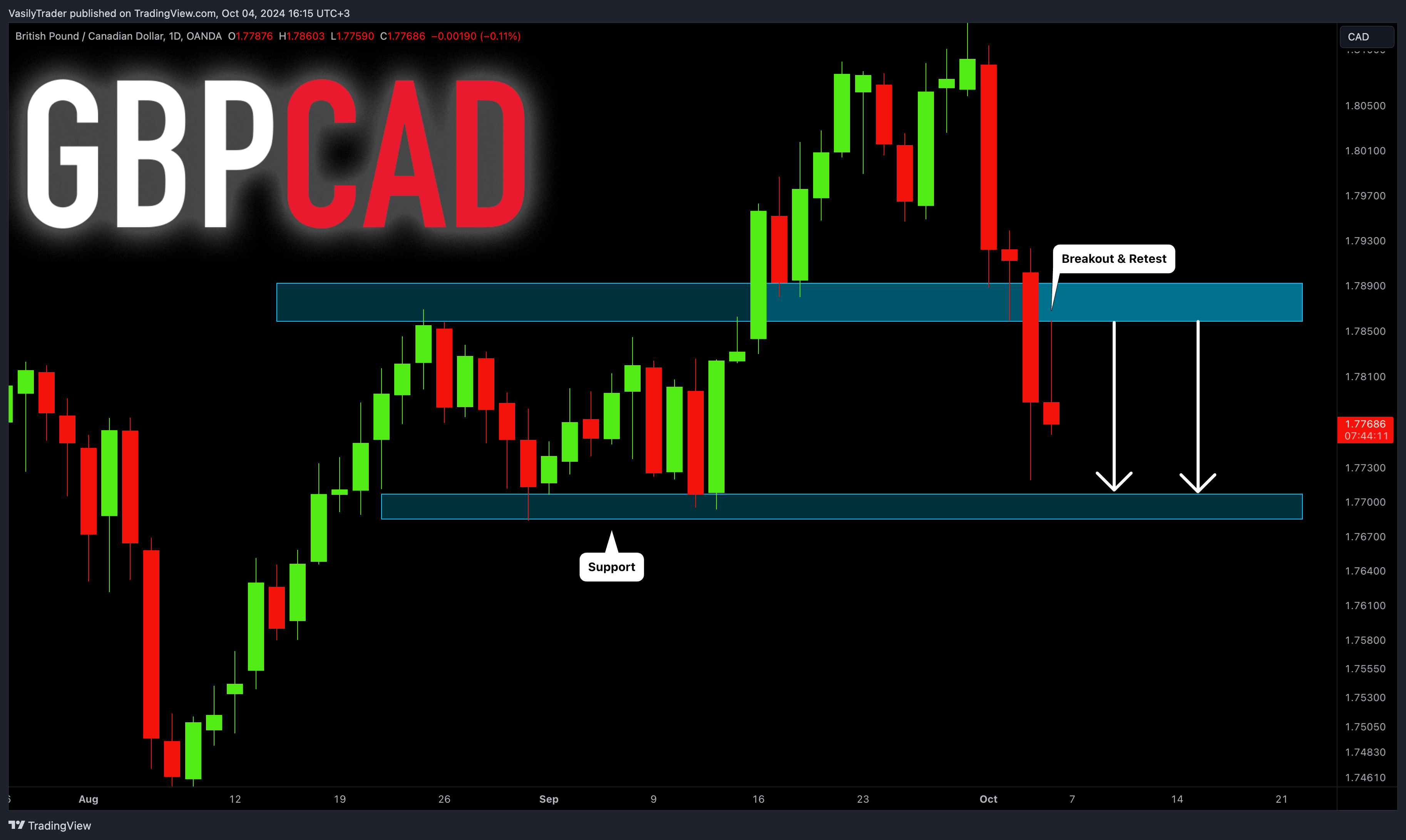 Imej Carta OANDA:GBPCAD oleh VasilyTrader