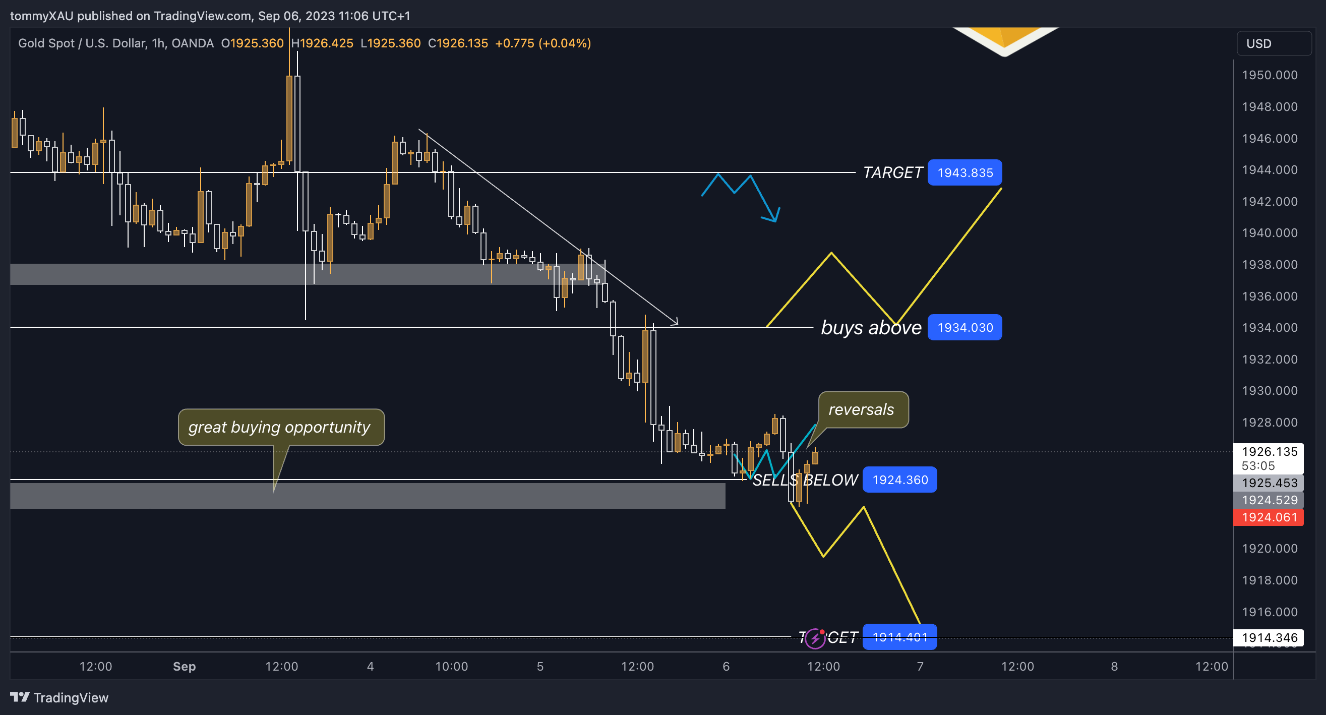 tommyXAU tarafından OANDA:XAUUSD Grafik Görseli