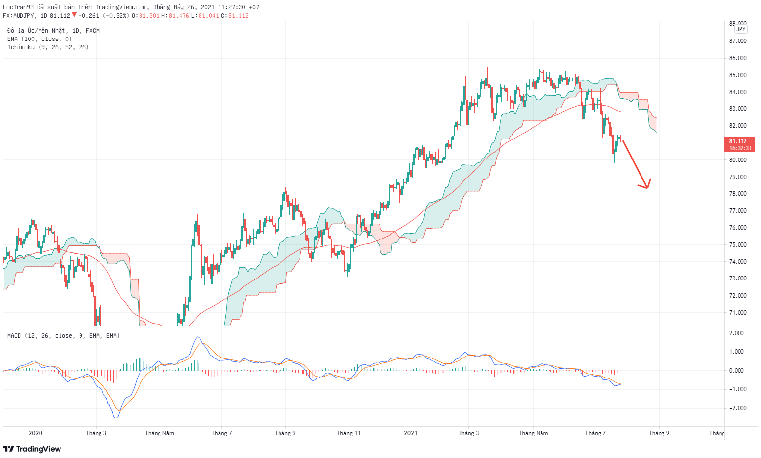Cặp tiền AUD/JPY Khung D1