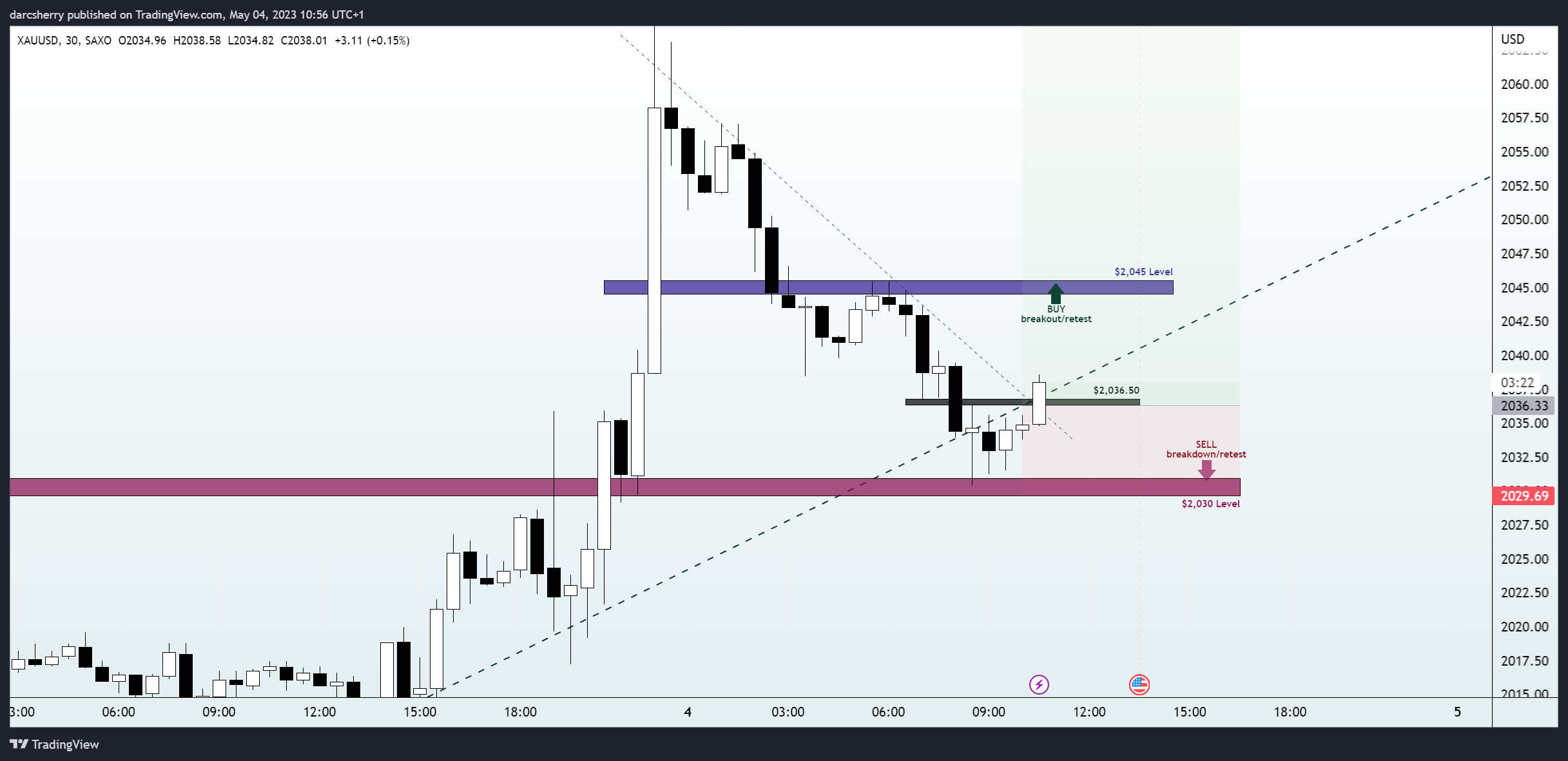 Imej Carta SAXO:XAUUSD oleh darcsherry