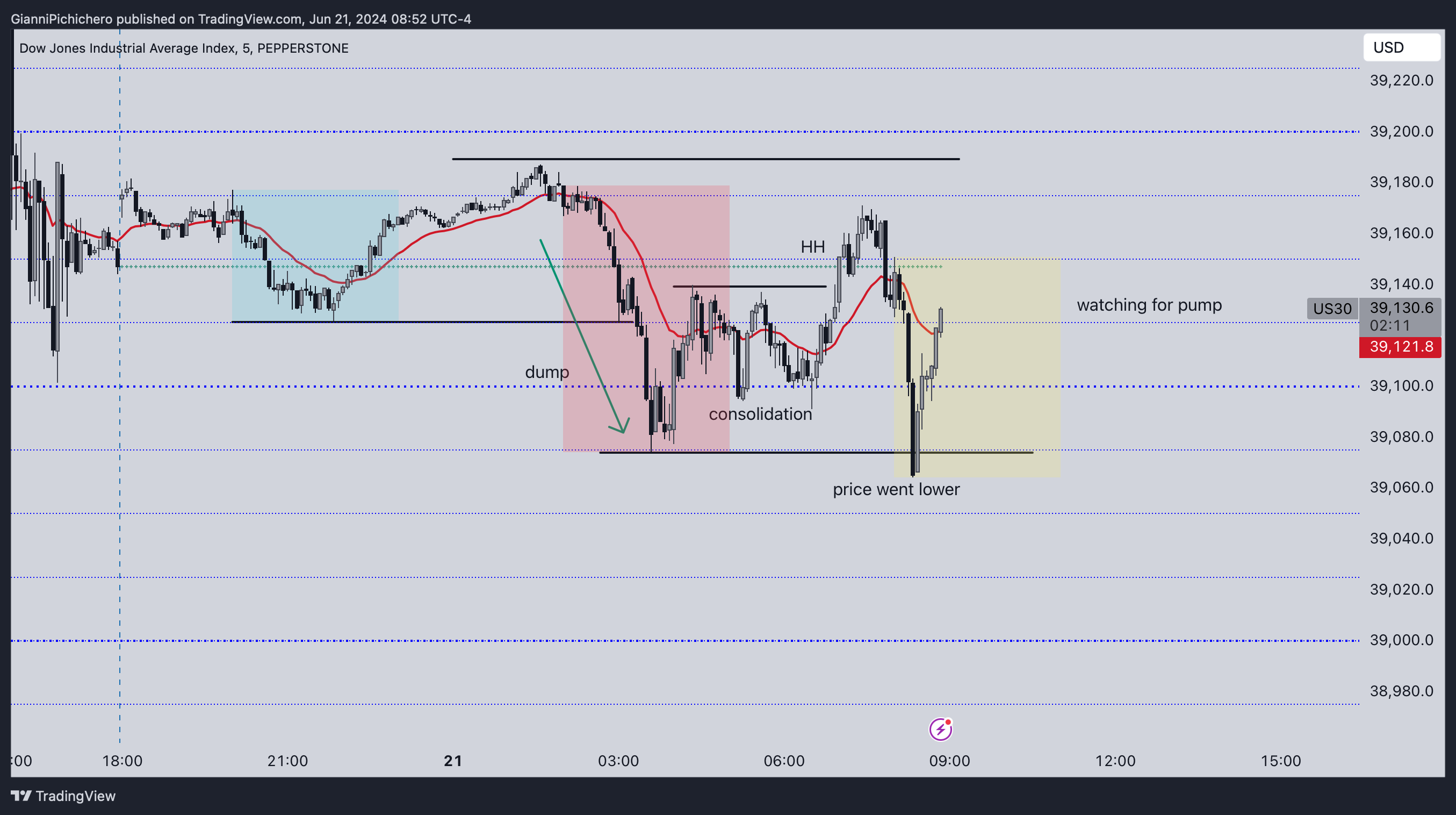 Imej Carta PEPPERSTONE:US30 oleh GianniPichichero