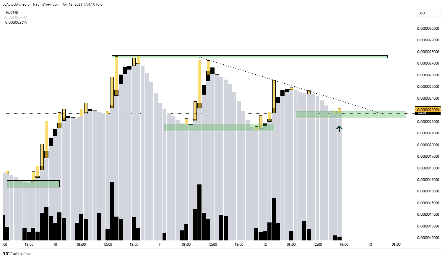 GATEIO:BONKUSDT Chart Image by JSAL