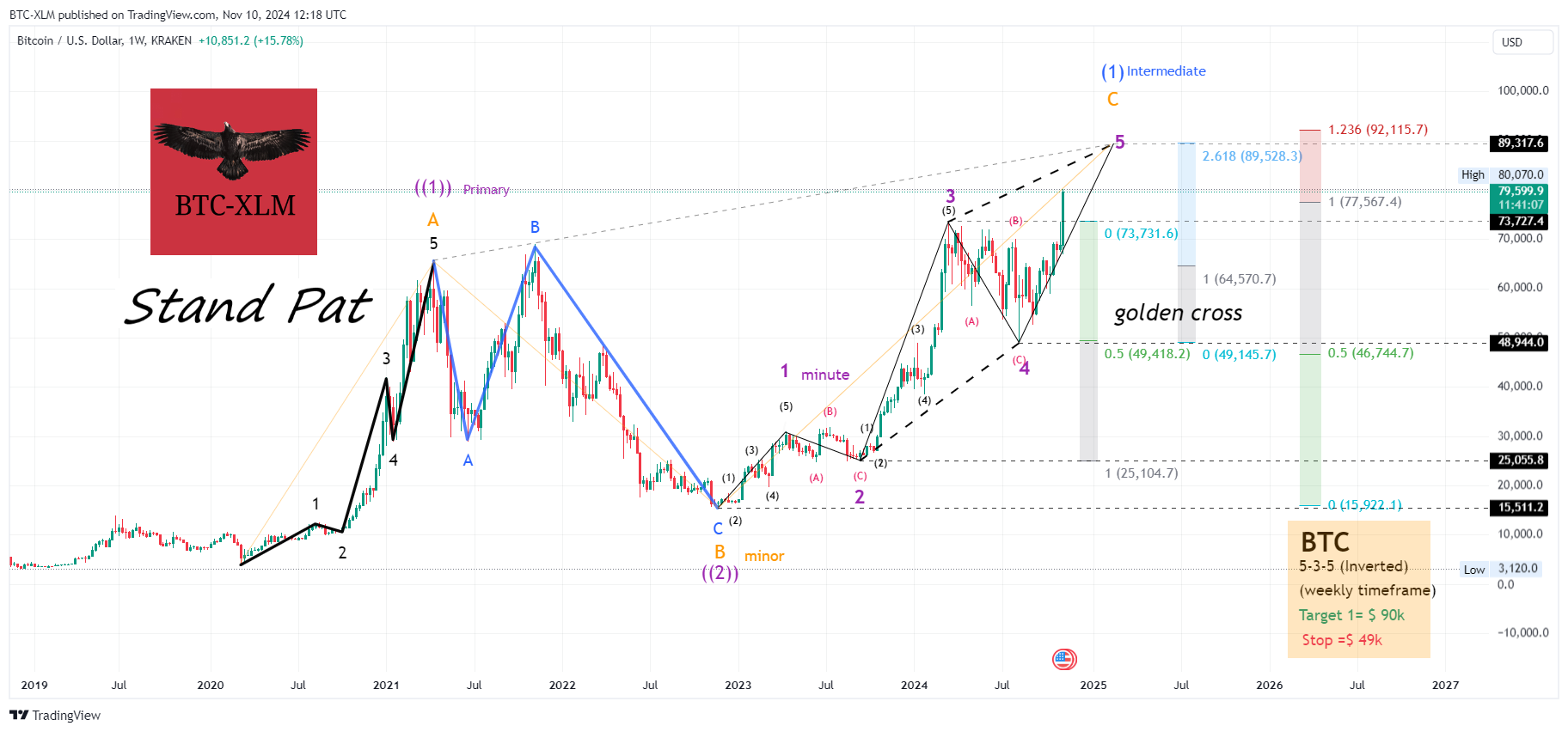 BTC-XLM tarafından KRAKEN:BTCUSD Grafik Görseli