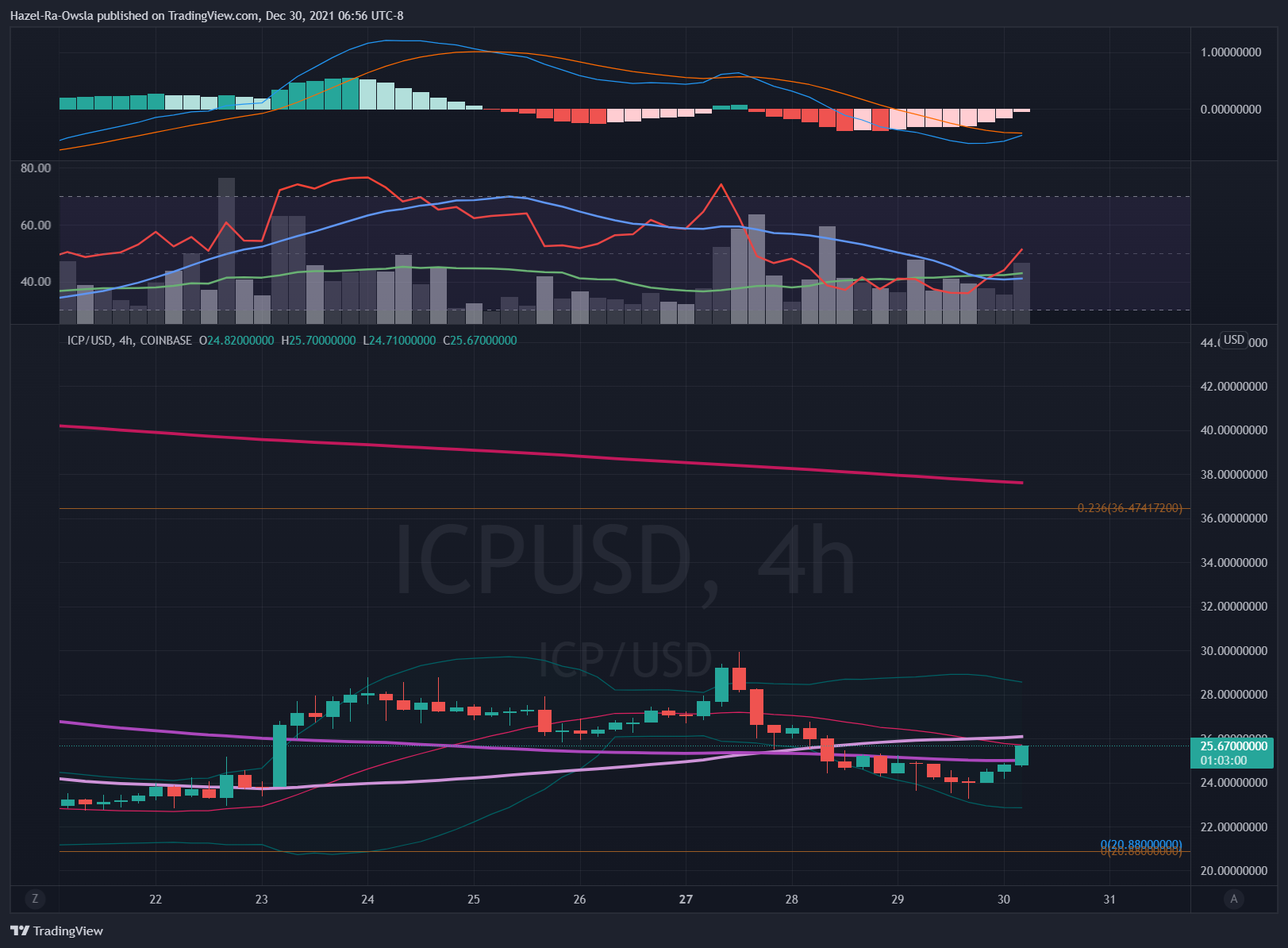 Immagine del grafico COINBASE:ICPUSD di Hazel-Ra-Owsla