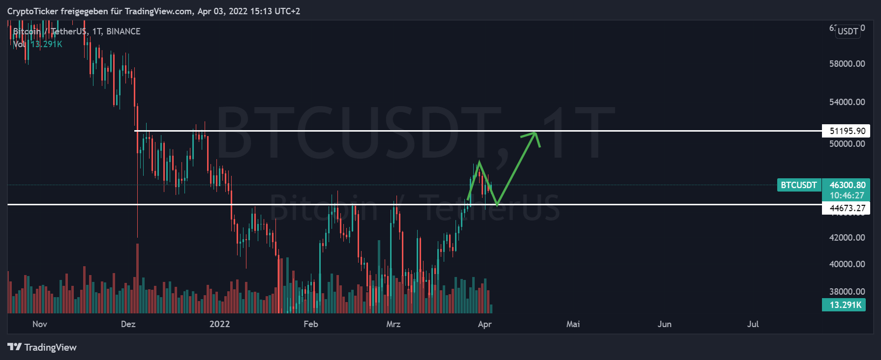 BINANCE:BTCUSDT Obraz Wykresu autorstwa: CryptoTicker