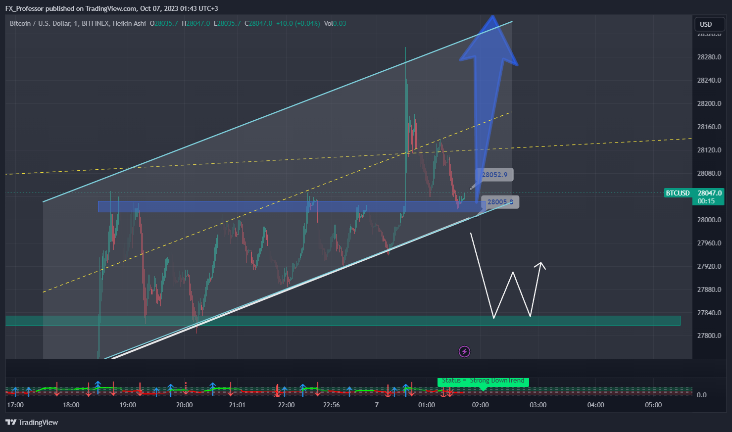 Imej Carta BITFINEX:BTCUSD oleh FX_Professor