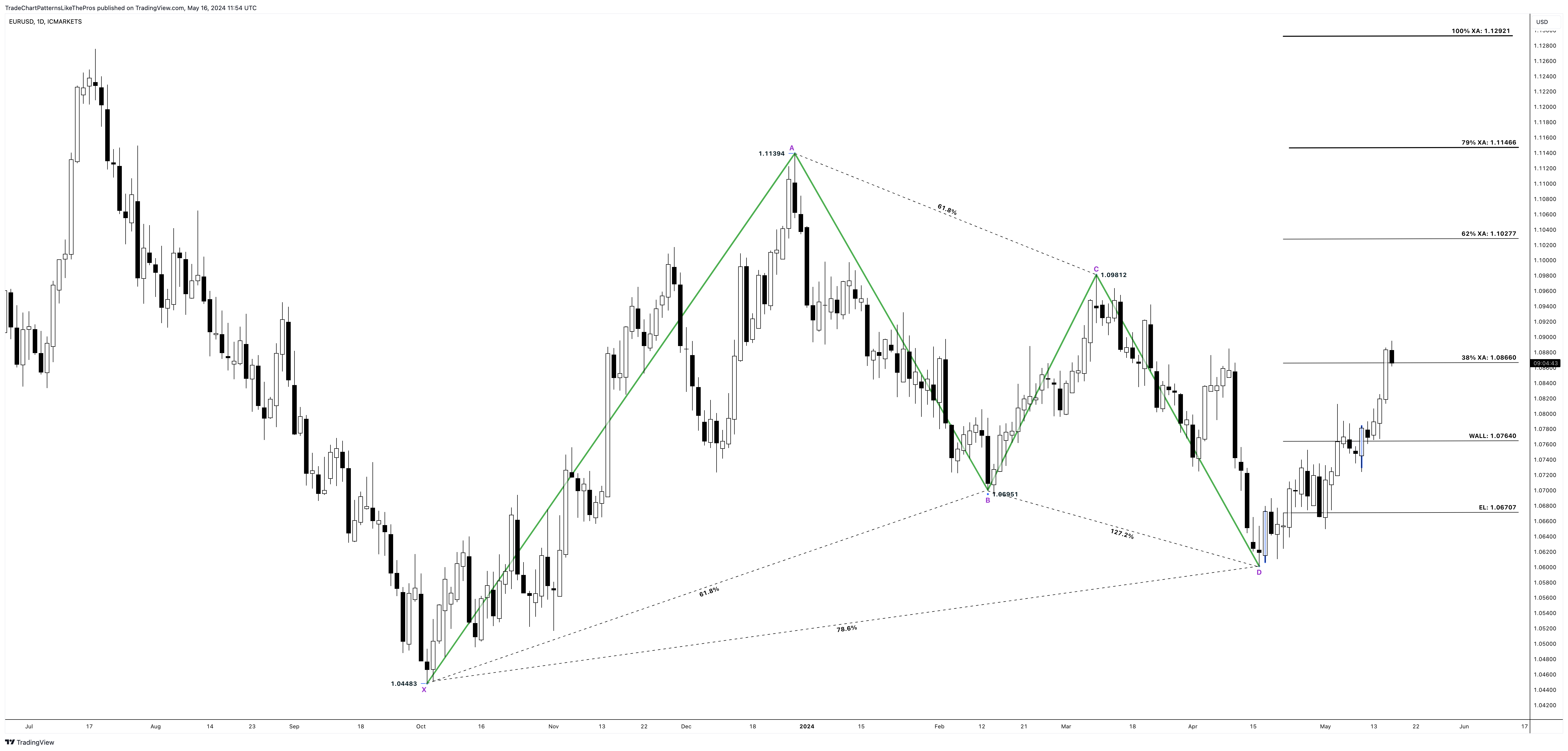 TradeChartPatternsLikeThePros tarafından ICMARKETS:EURUSD Grafik Görseli