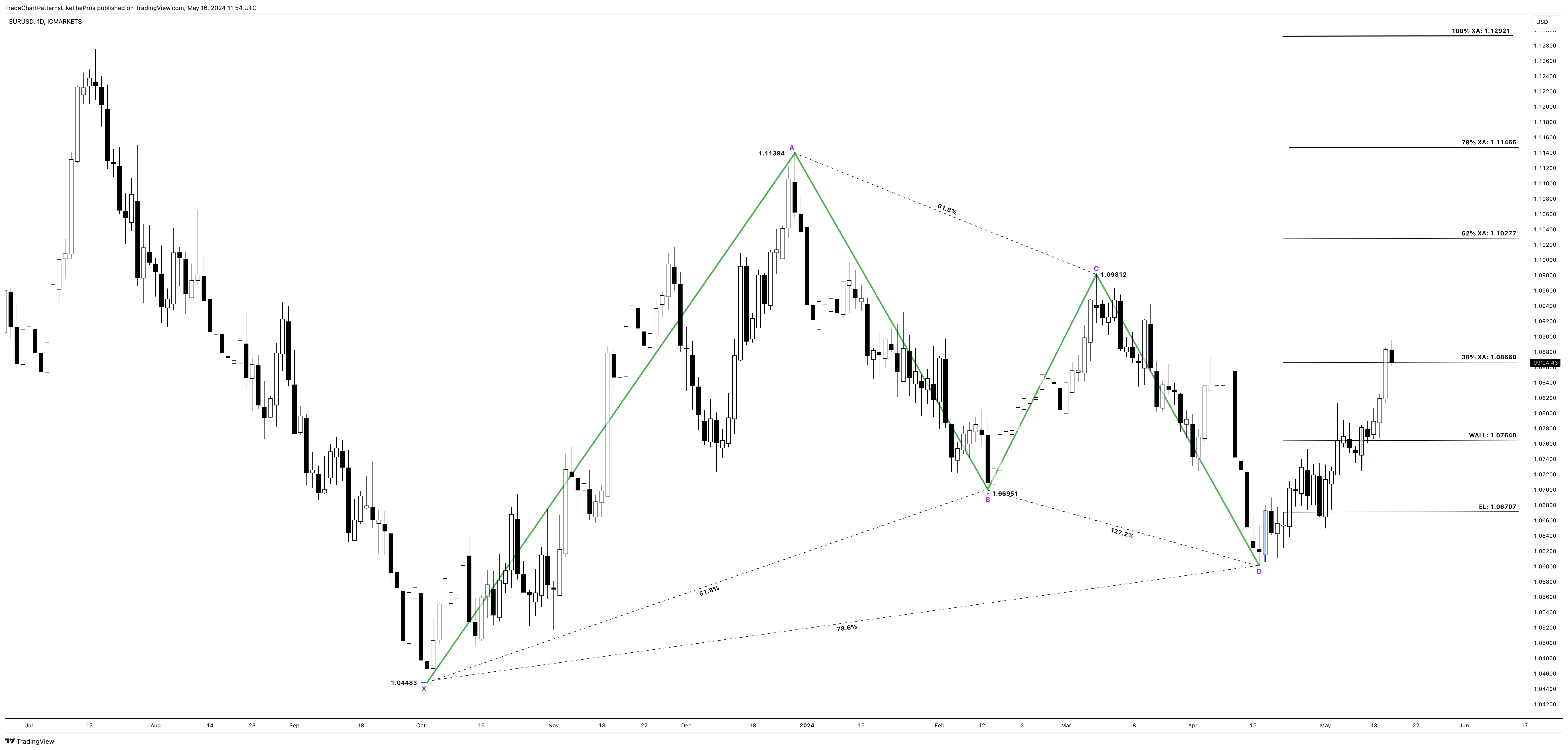 ICMARKETS:EURUSD Chart Image by TradeChartPatternsLikeThePros