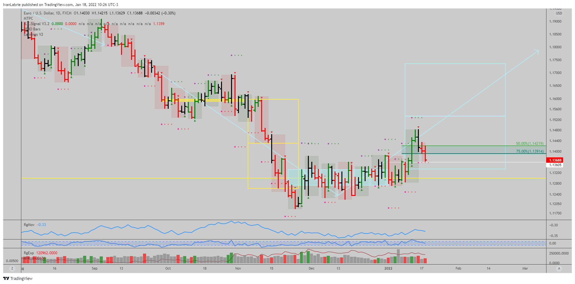 FX:EURUSD Chart Image by IvanLabrie