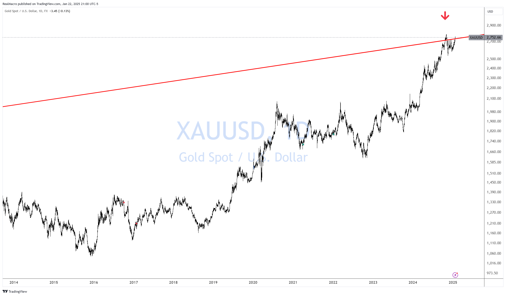 FX:XAUUSD圖表圖片，作者：RealMacro