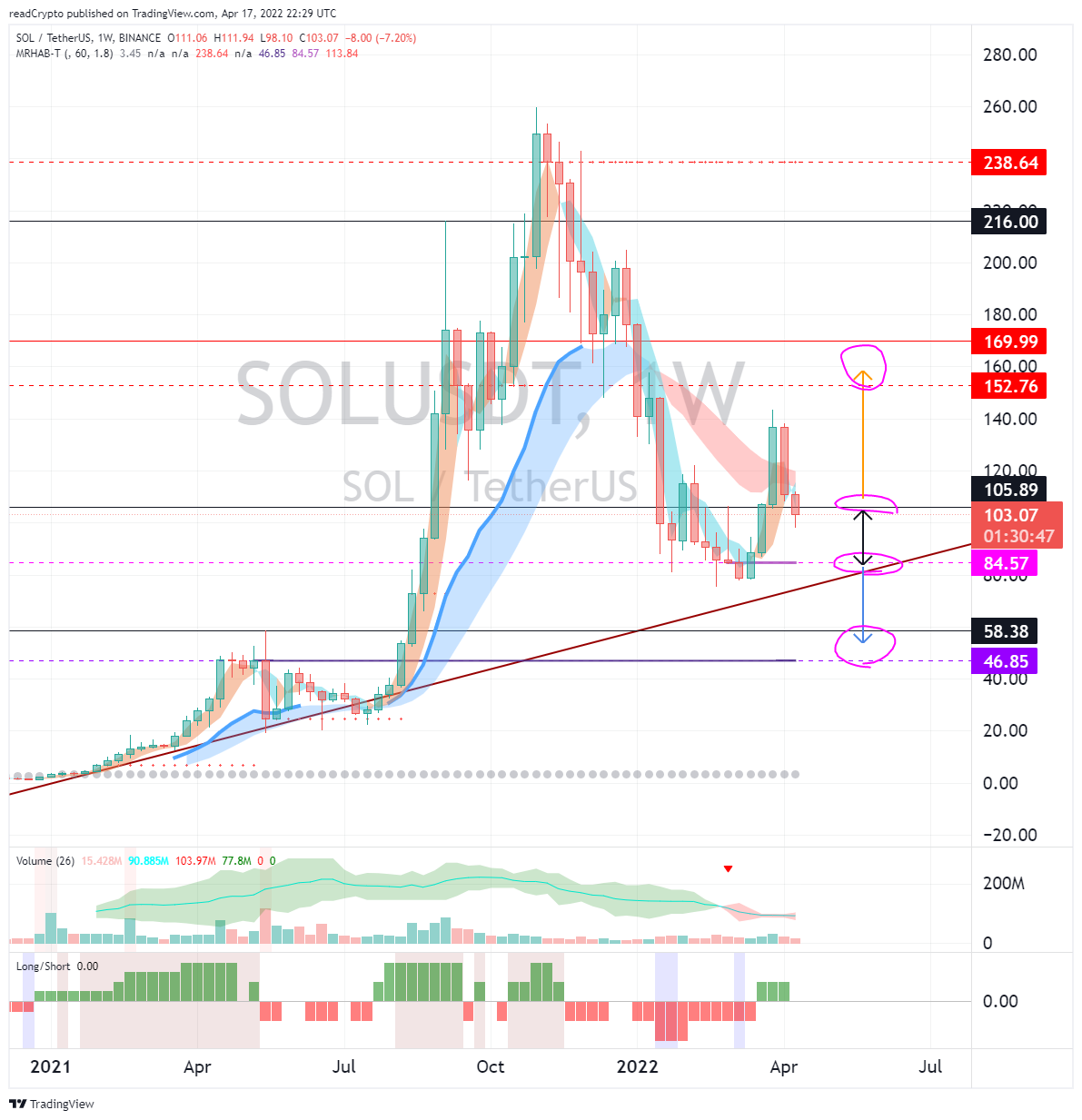BINANCE:SOLUSDT圖表圖片，作者：readCrypto