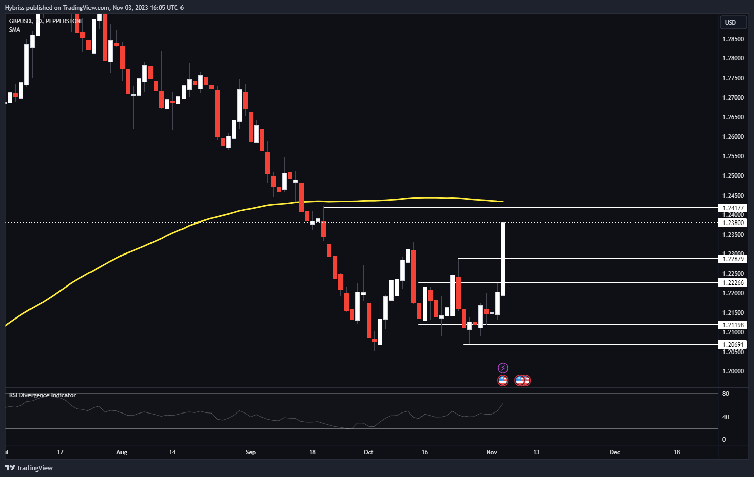 PEPPERSTONE:GBPUSD Obraz Wykresu autorstwa: Hybriss